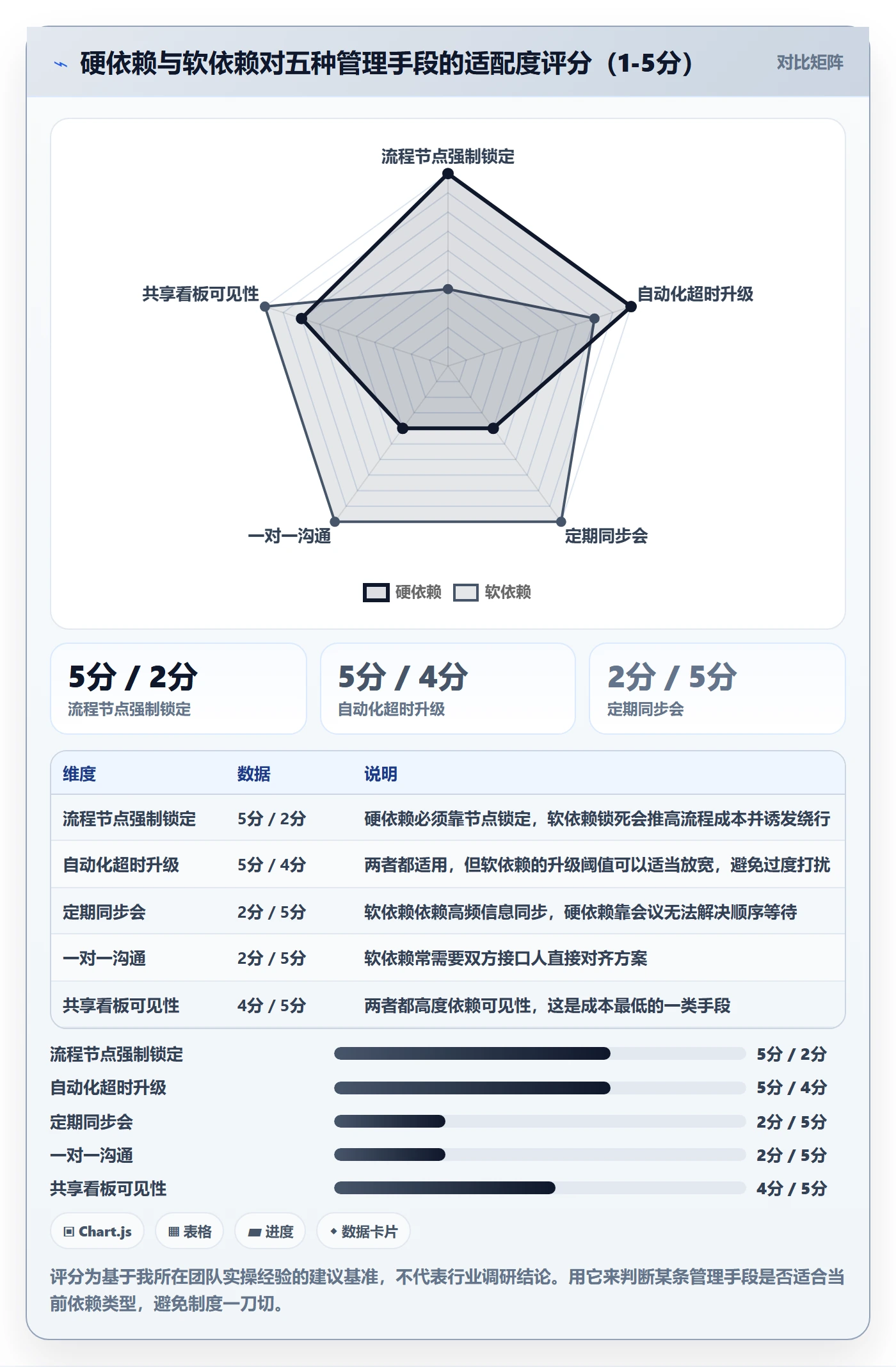 依赖关系流程与规范:产品经理任务依赖制度设计关键指标