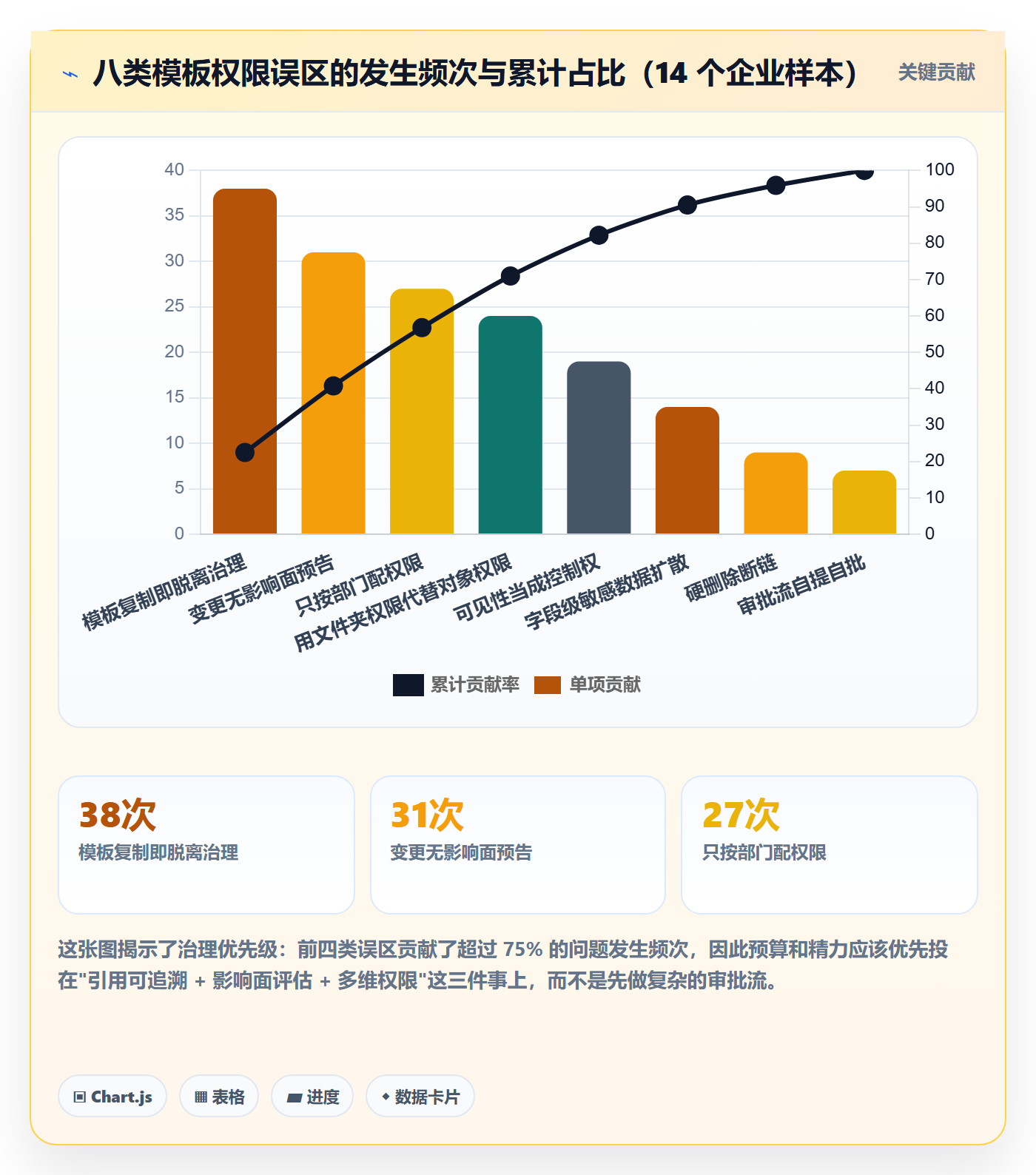 模板权限最佳实践:管理层项目模板协同管理,常见问题