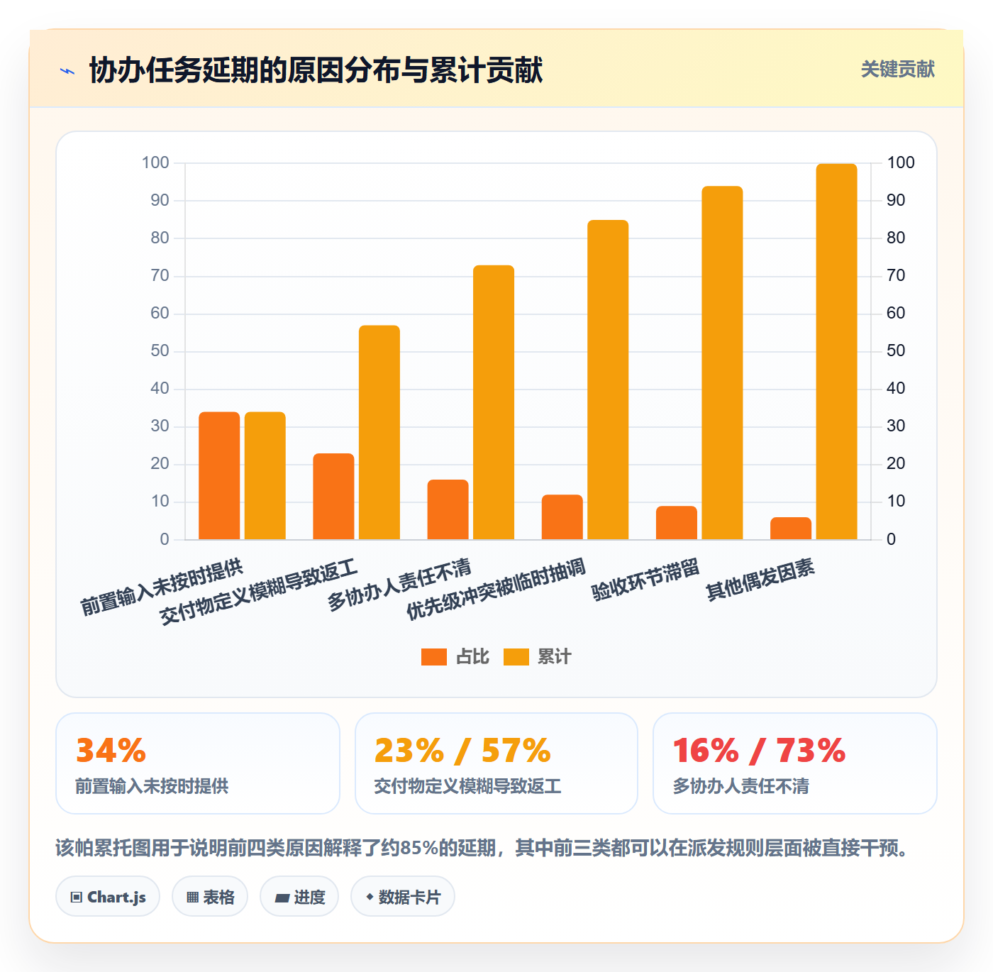协办怎么做？项目成员协同管理：任务分派从0到1