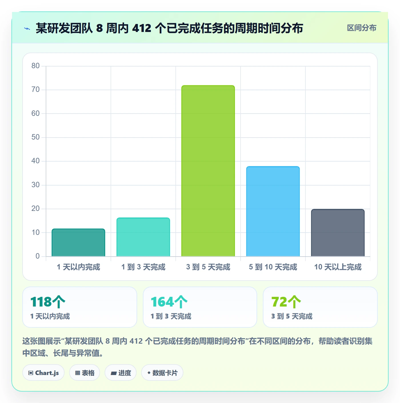 完成实操方法：项目成员提升任务执行效率的数据分析方法与模板