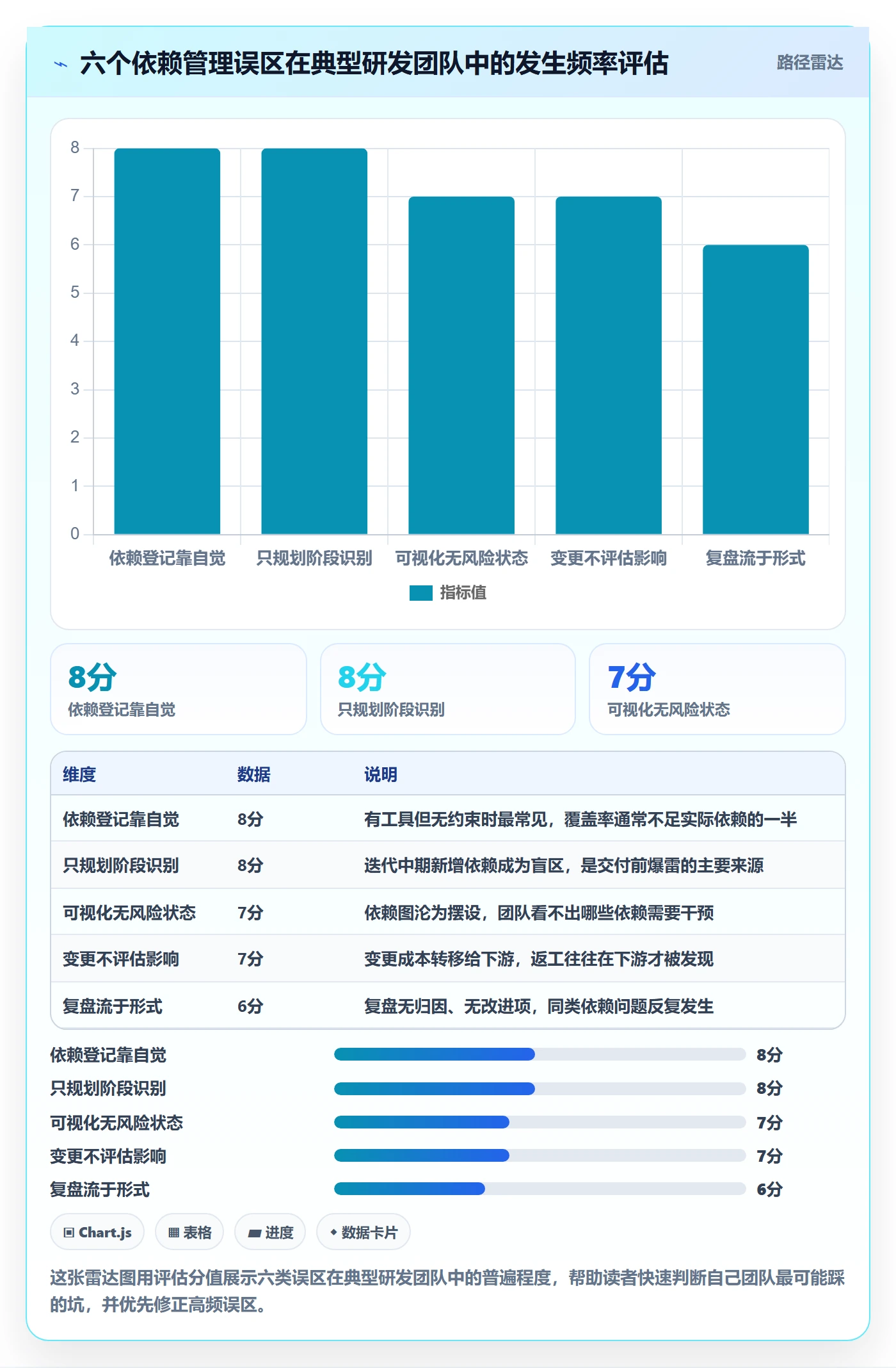FS最佳实践:研发团队任务依赖风险控制,常见问题