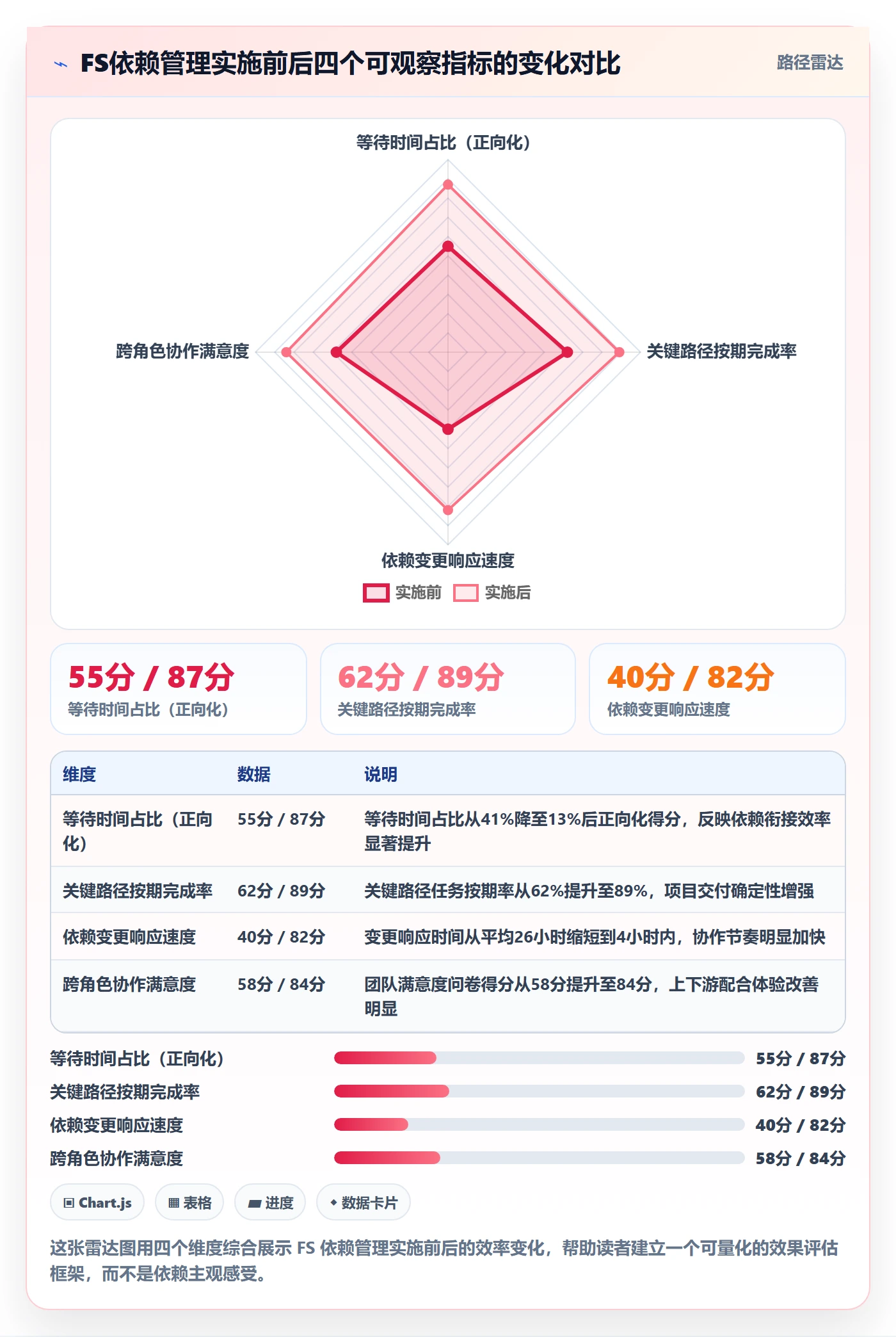 FS最佳实践:实施团队任务依赖效率提升,常见问题