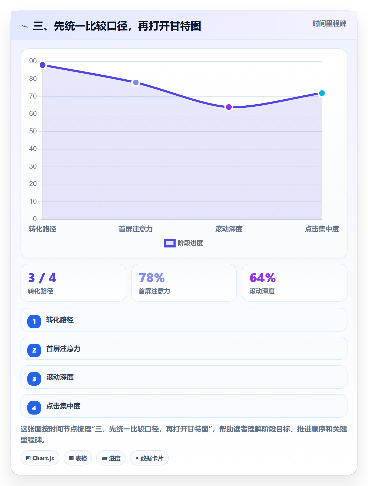 三、先统一比较口径,再打开甘特图