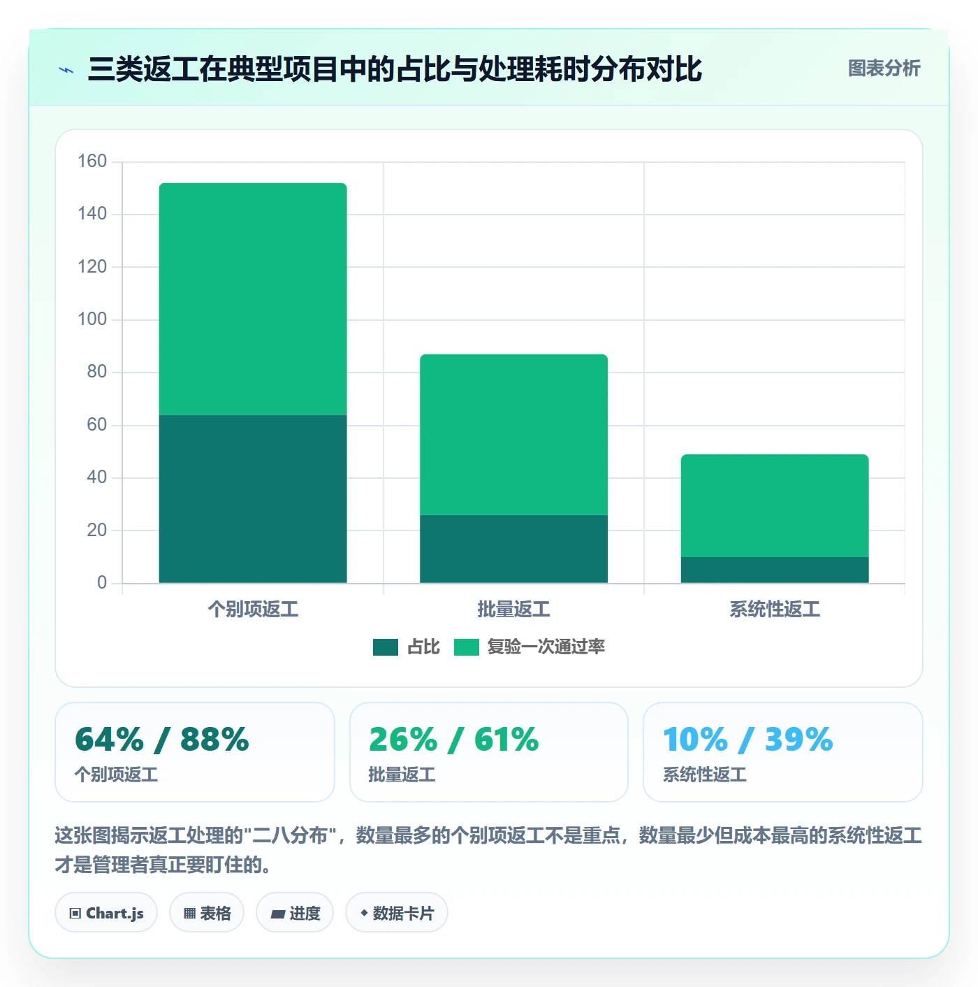 返工最佳实践:企业管理者任务验收落地方案,常见问题