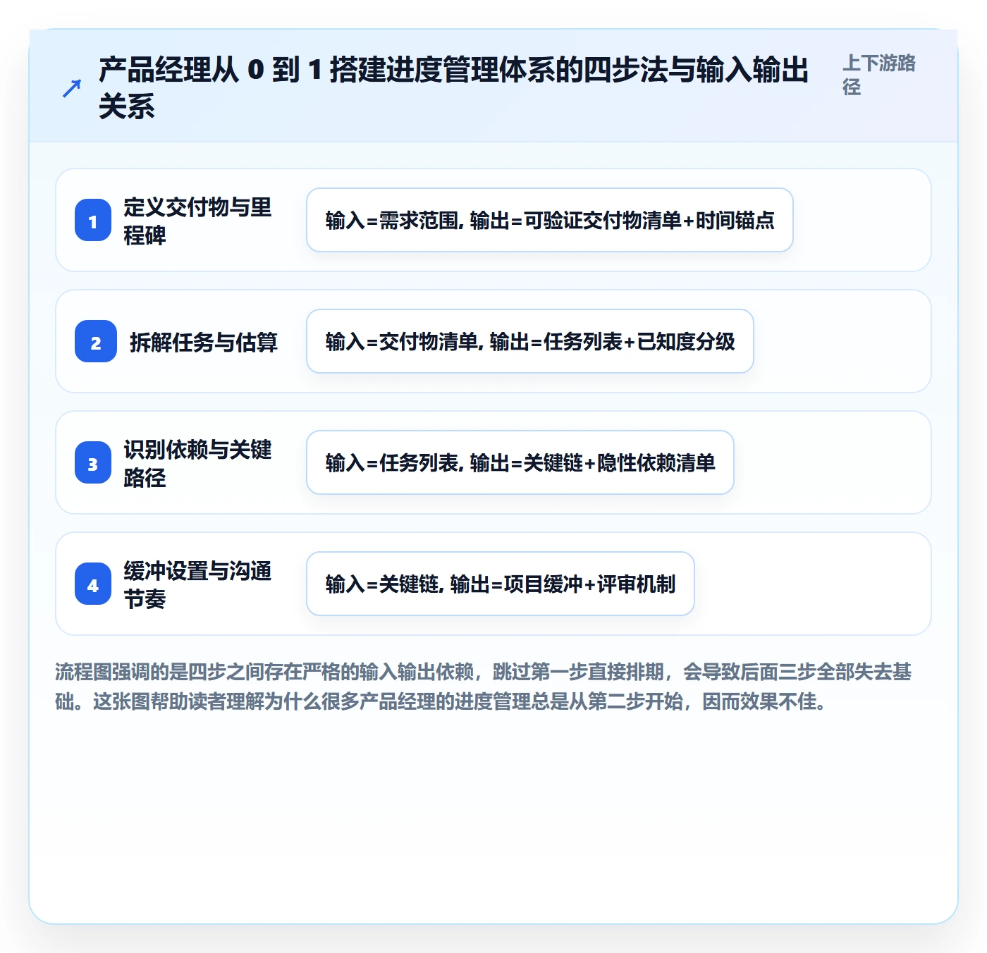 计划进度怎么做？产品经理风险控制：进度管理从0到1