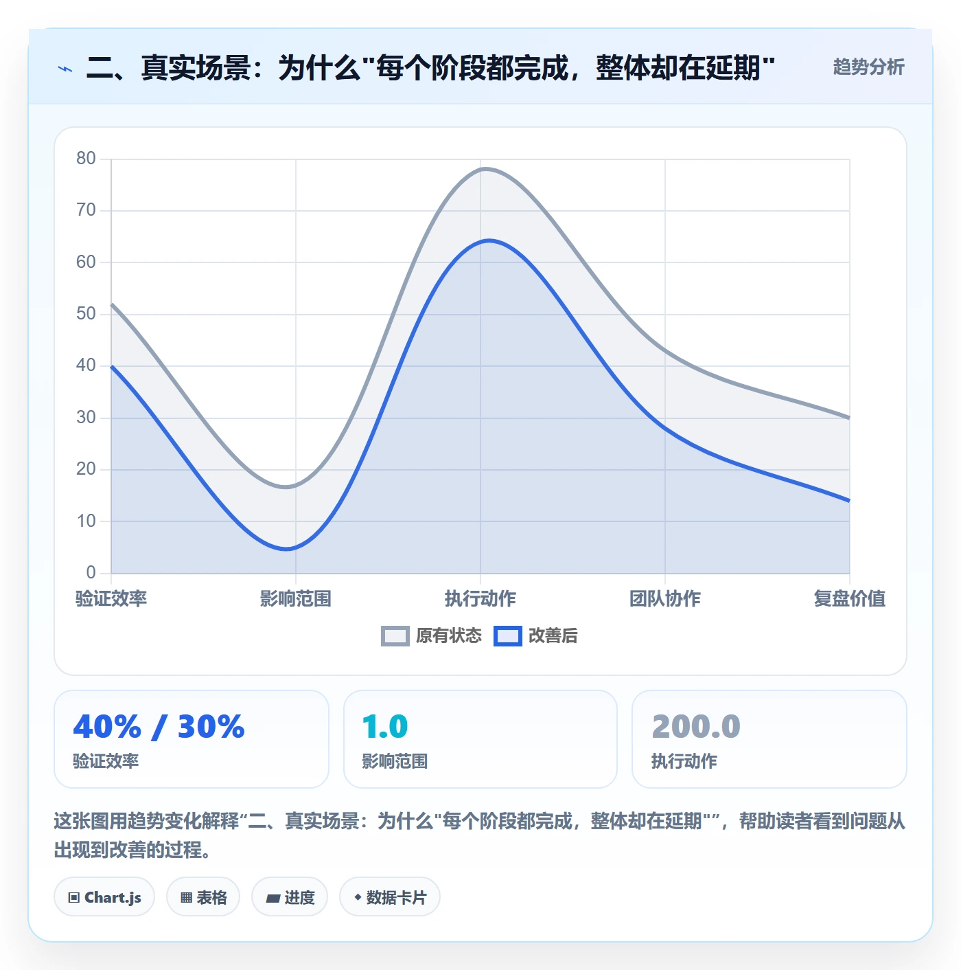 二、真实场景:为什么"每个阶段都完成,整体却在延期"