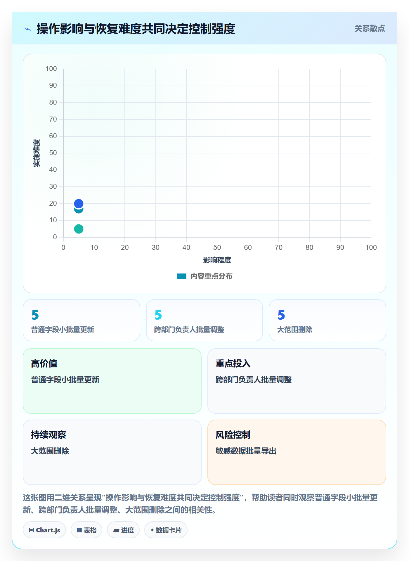 批量操作最佳实践:跨部门团队列表视图风险控制,常见问题
