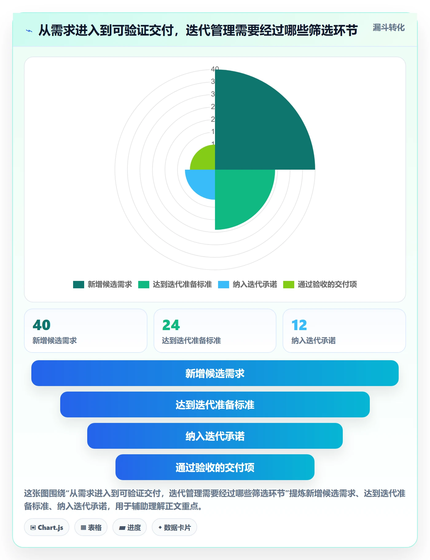 迭代怎么做？产品经理效率提升：迭代管理从0到1