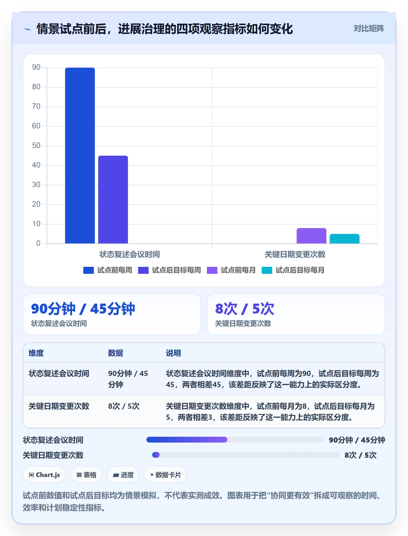 每日进展最佳实践:管理层进度跟踪协同管理,常见问题