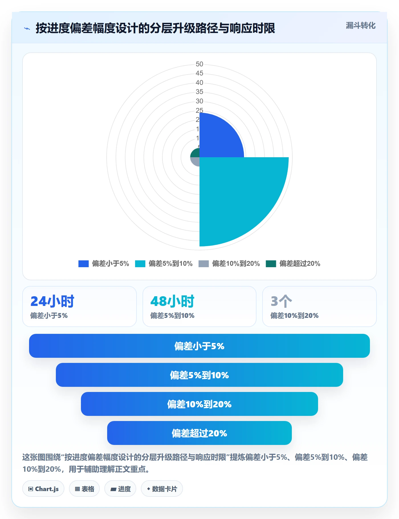 进度更新流程与规范：项目负责人进度管理数据分析关键指标
