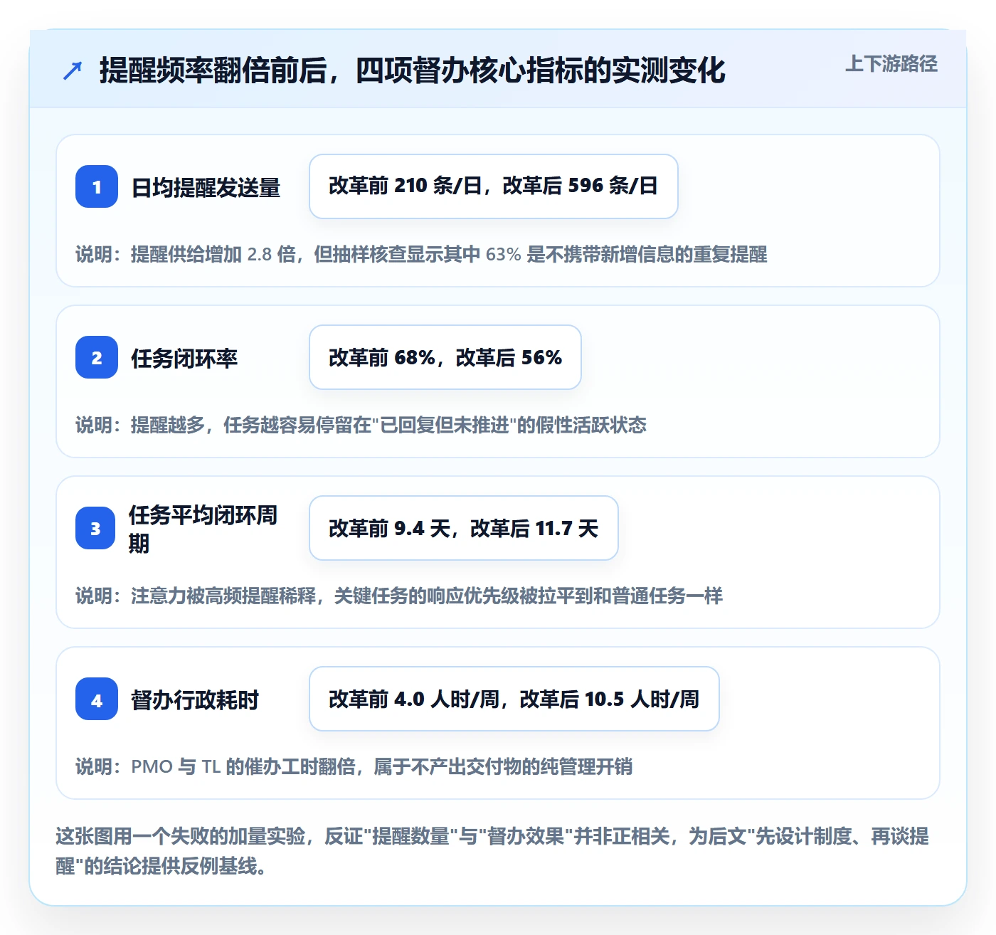 督办实操方法：研发团队提升任务提醒效率的制度设计方法与模板