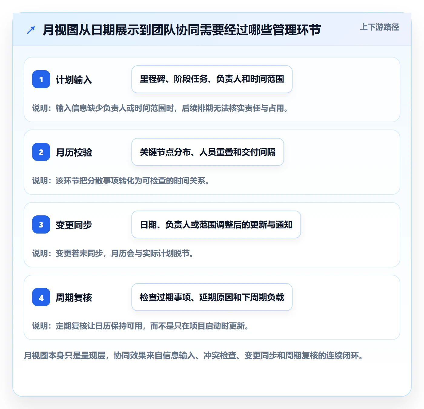 日历视图月视图全流程：项目成员协同管理与一文讲清