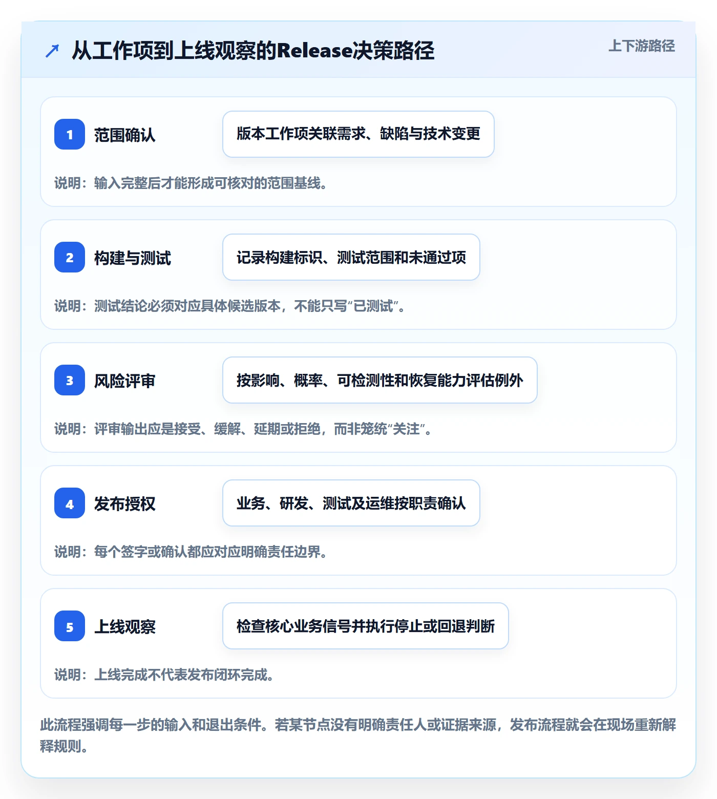 Release实操方法：PMO提升版本管理效率的实操方法方法与模板