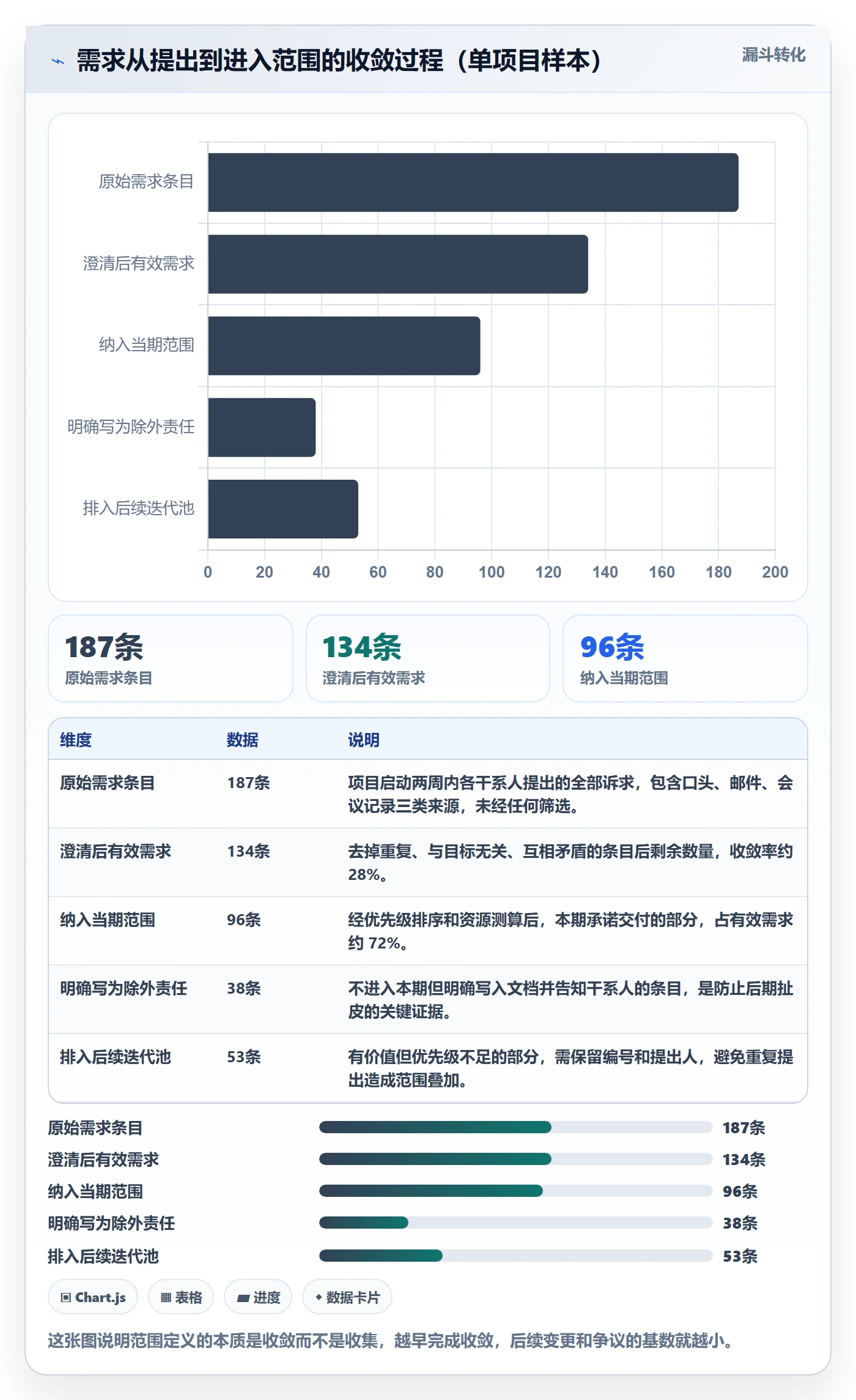 Scope怎么做？项目经理实操方法：项目范围从0到1