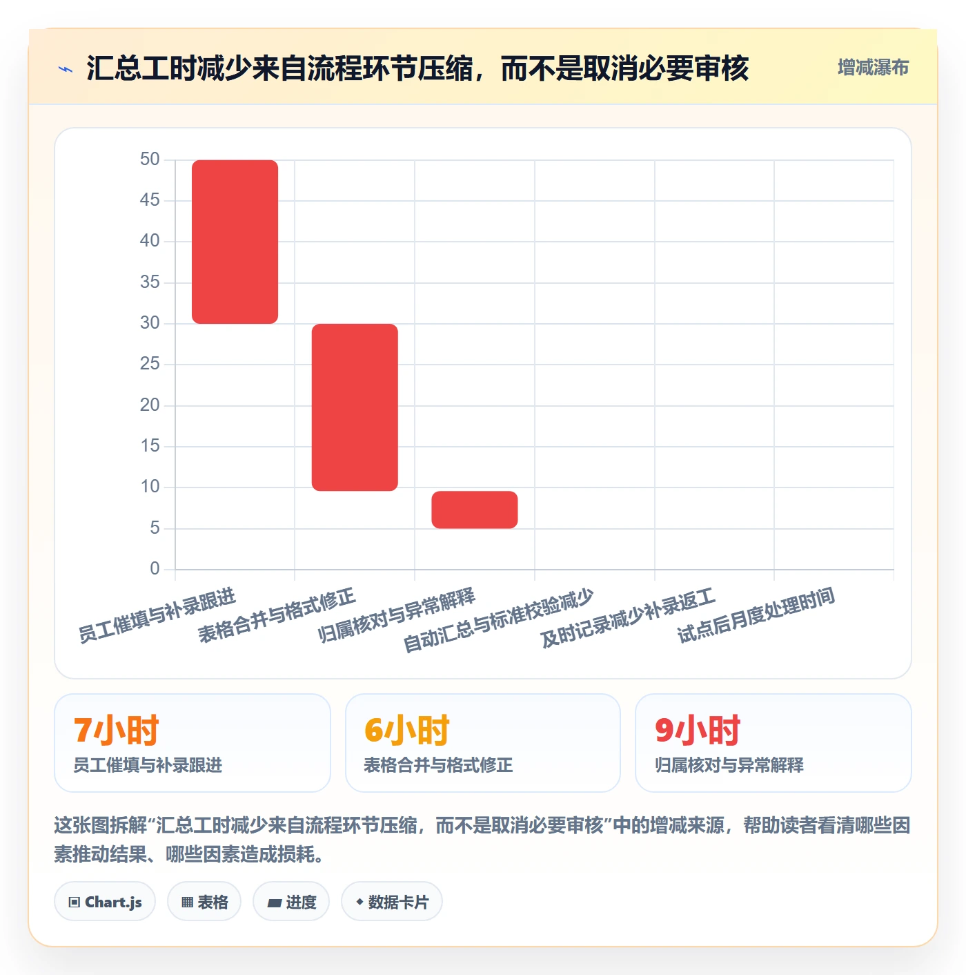 项目工时落地方案：项目经理开展工时表的流程优化案例解析
