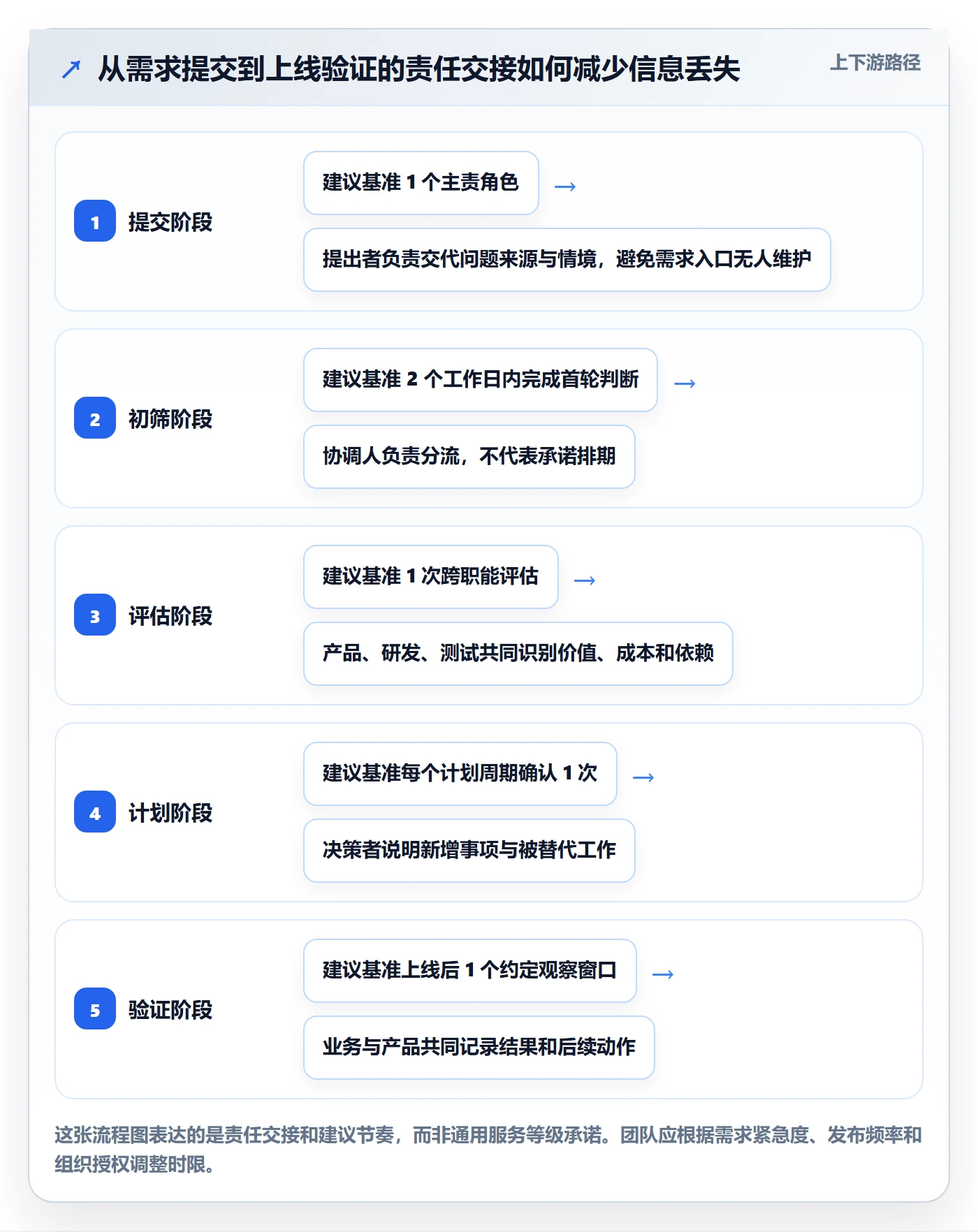 需求池落地方案:研发团队开展需求管理的协同管理案例解析