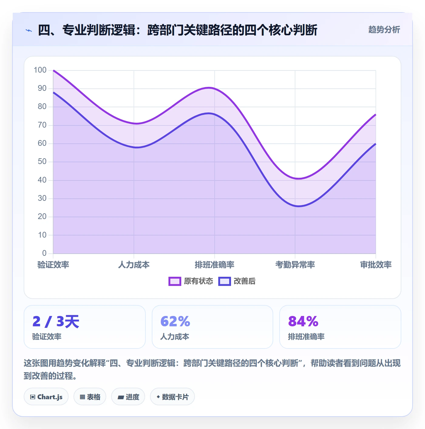四、专业判断逻辑:跨部门关键路径的四个核心判断