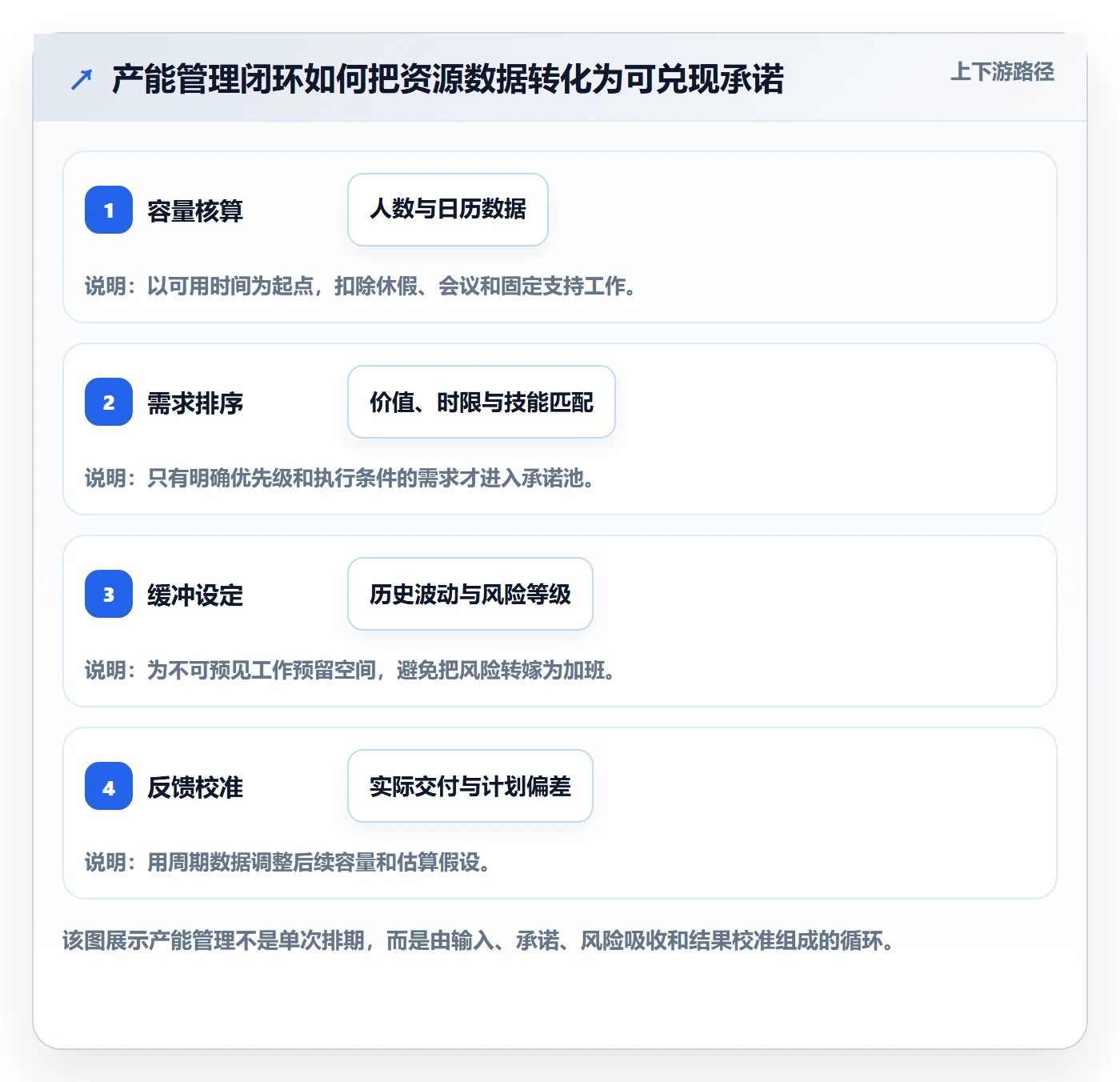产能管理方法大全：项目经理资源负载协同管理落地清单
