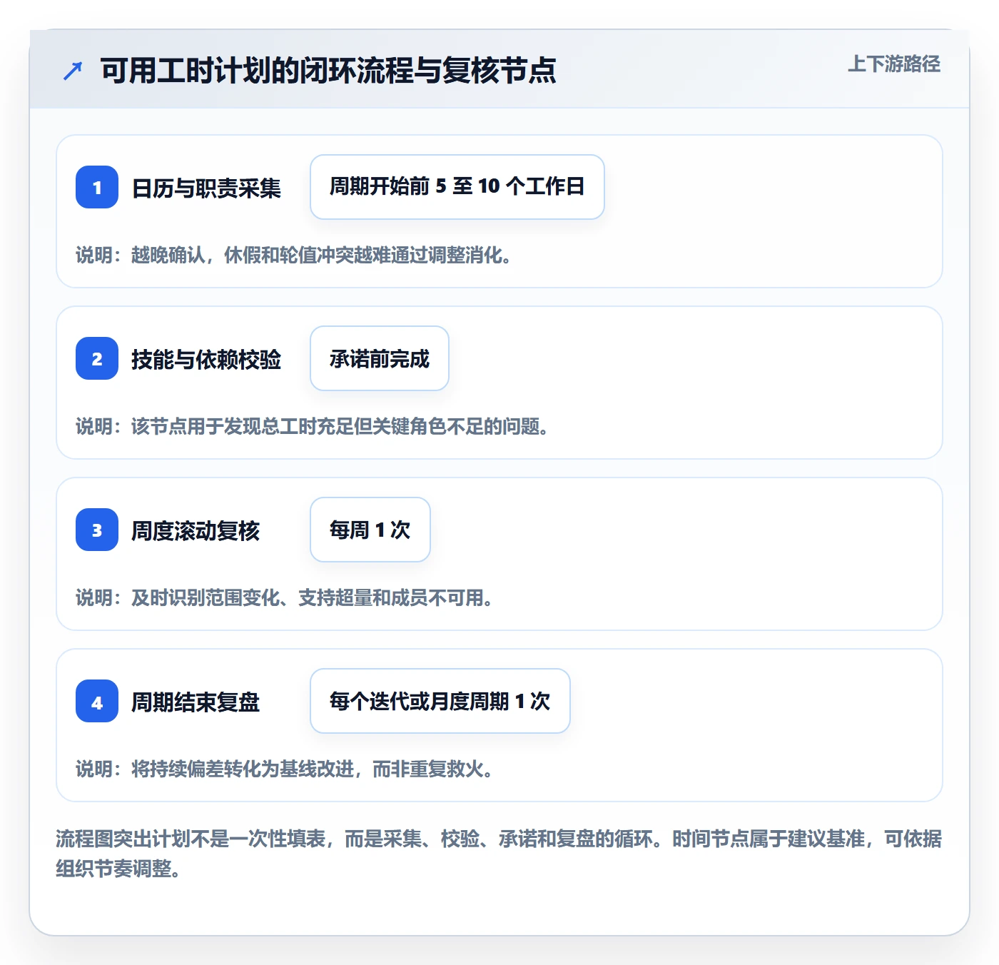 人力资源计划如何做好可用工时？项目成员最佳实践与操作步骤