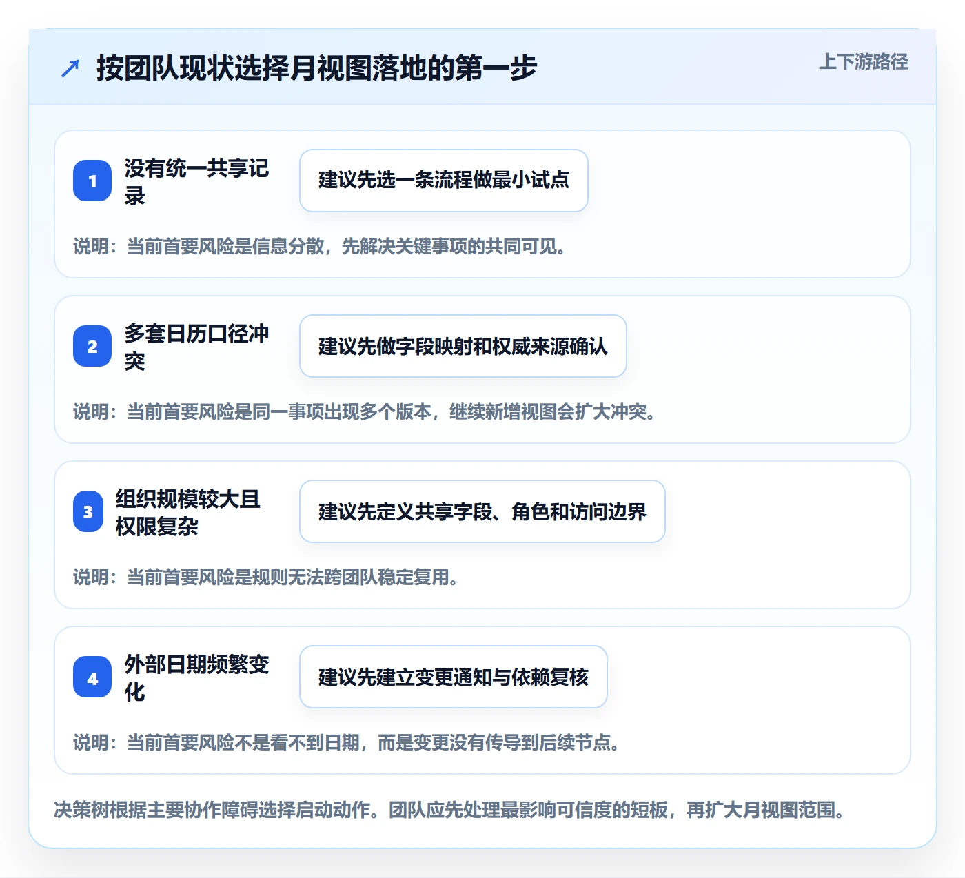 月视图管理方法大全:跨部门团队日历视图效率提升落地清单