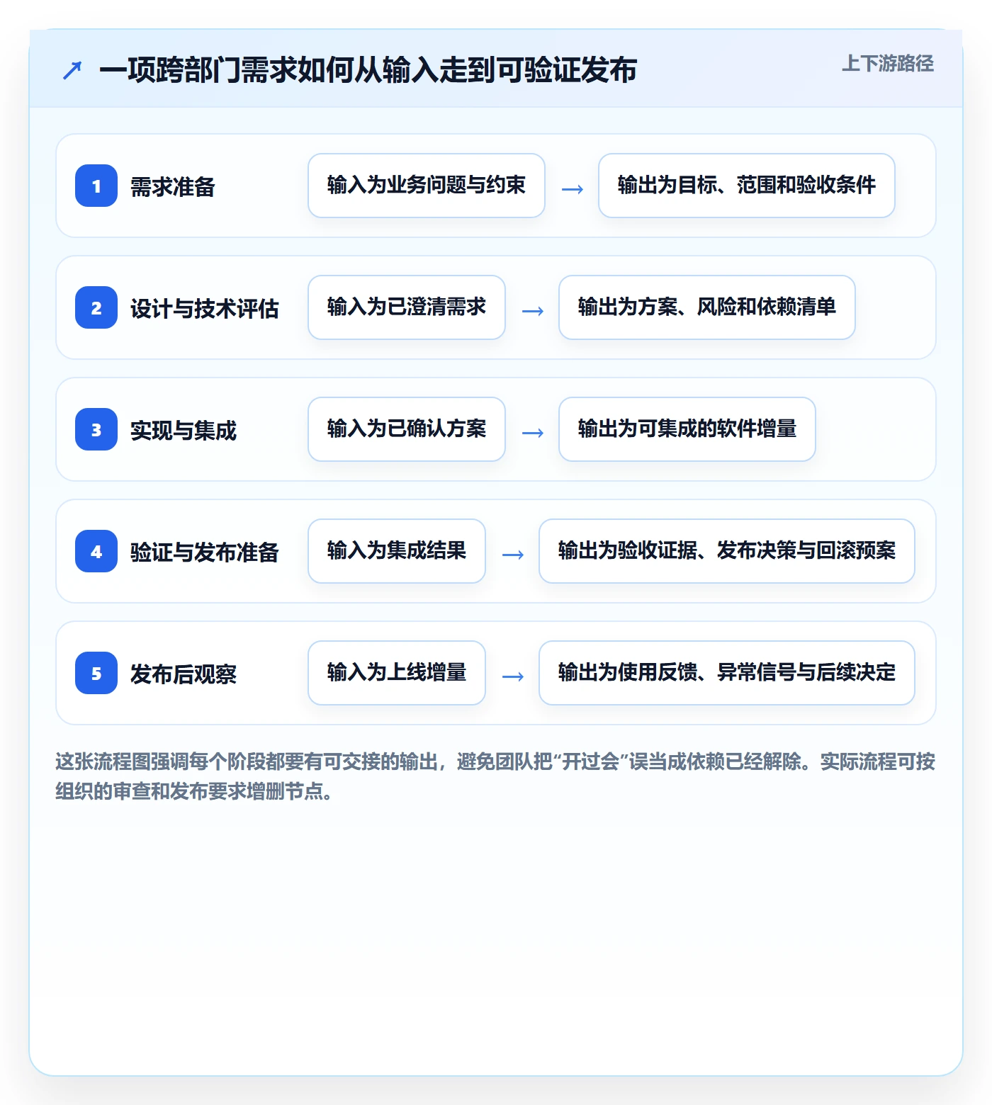 Sprint实操方法:跨部门团队提升敏捷项目效率的协同管理方法与模板