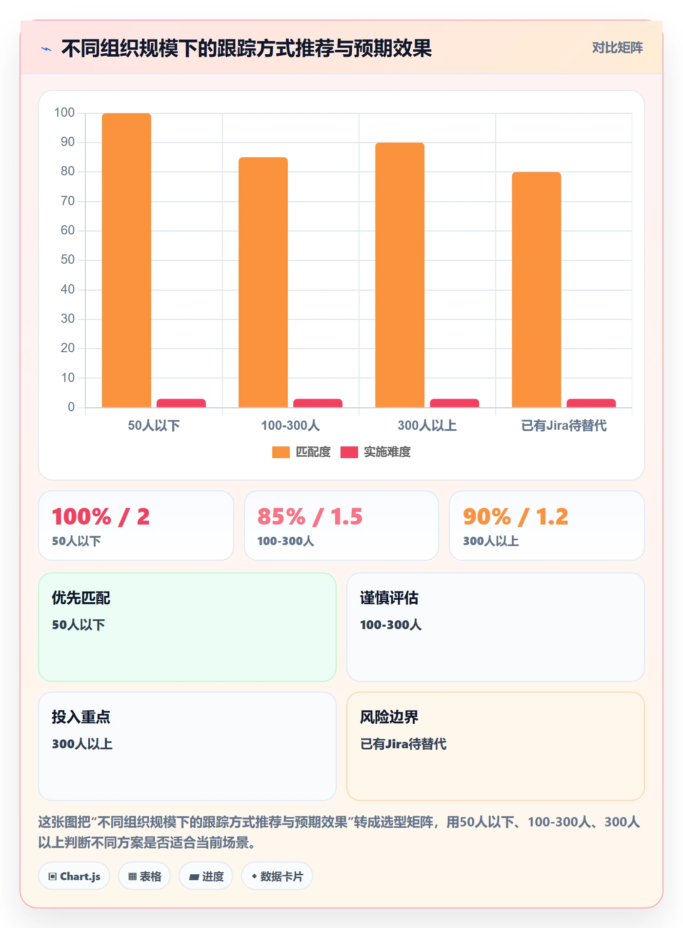 进展最佳实践:管理层进度跟踪风险控制,常见问题