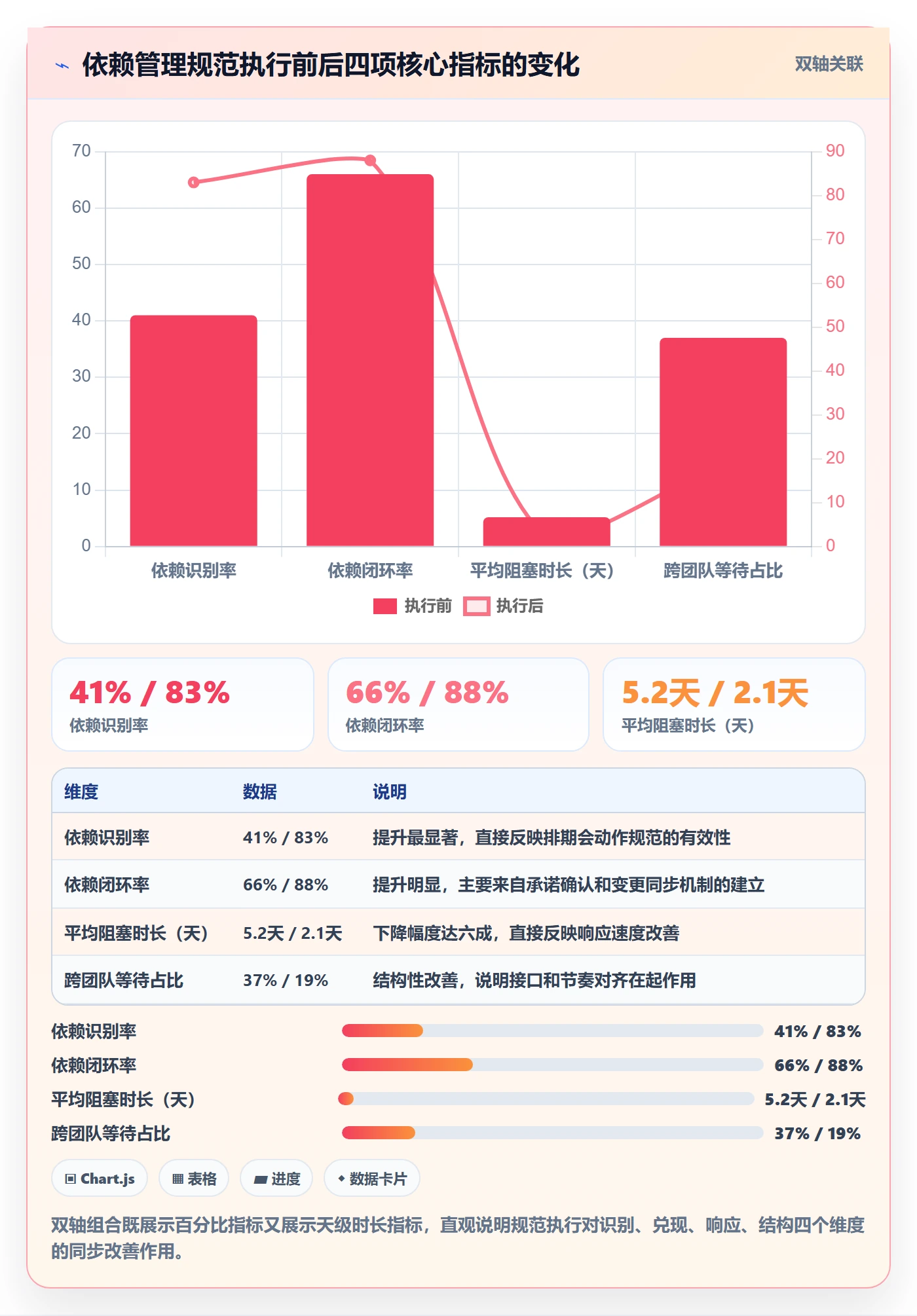依赖关系流程与规范:项目成员任务依赖协同管理关键指标