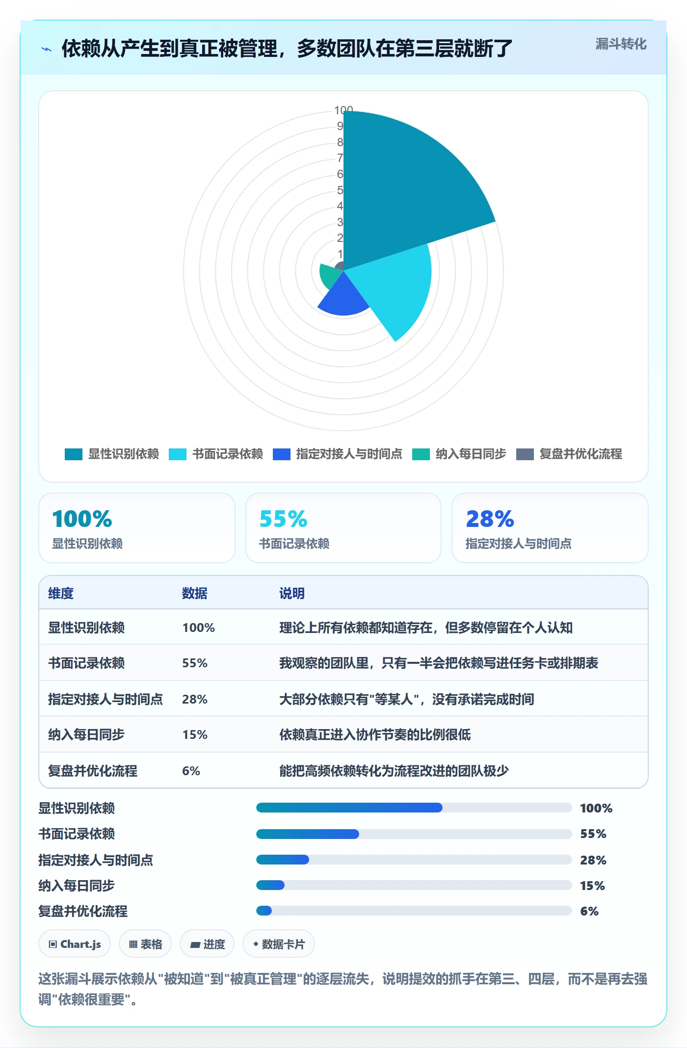 依赖关系管理方法大全：项目成员任务依赖效率提升落地清单