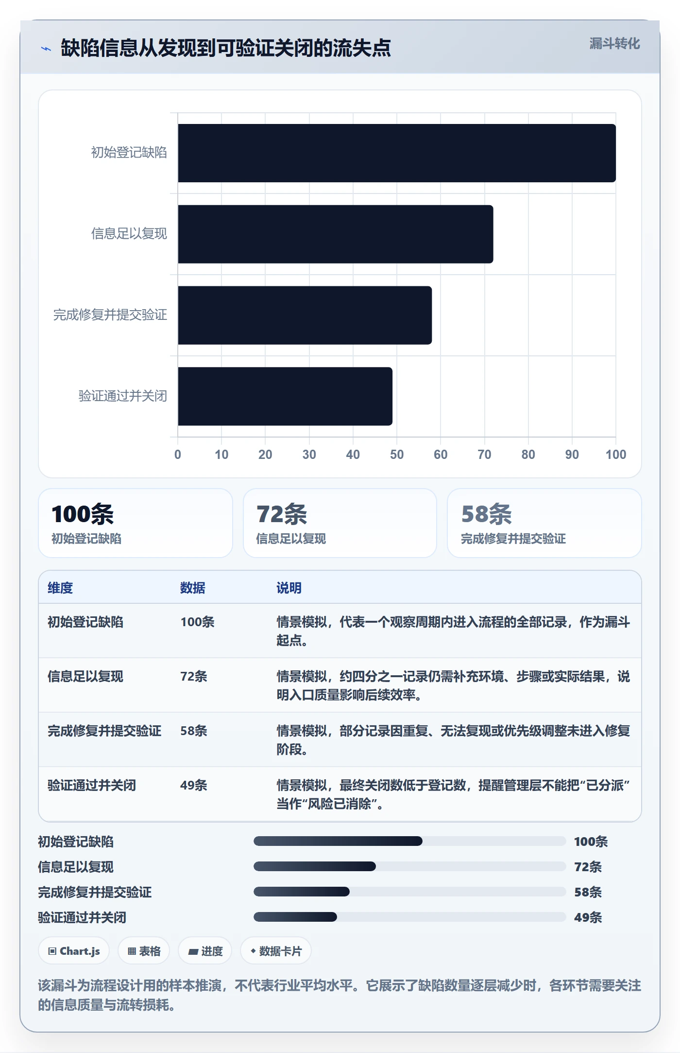 验证怎么做？管理层流程优化：Bug / 缺陷从0到1