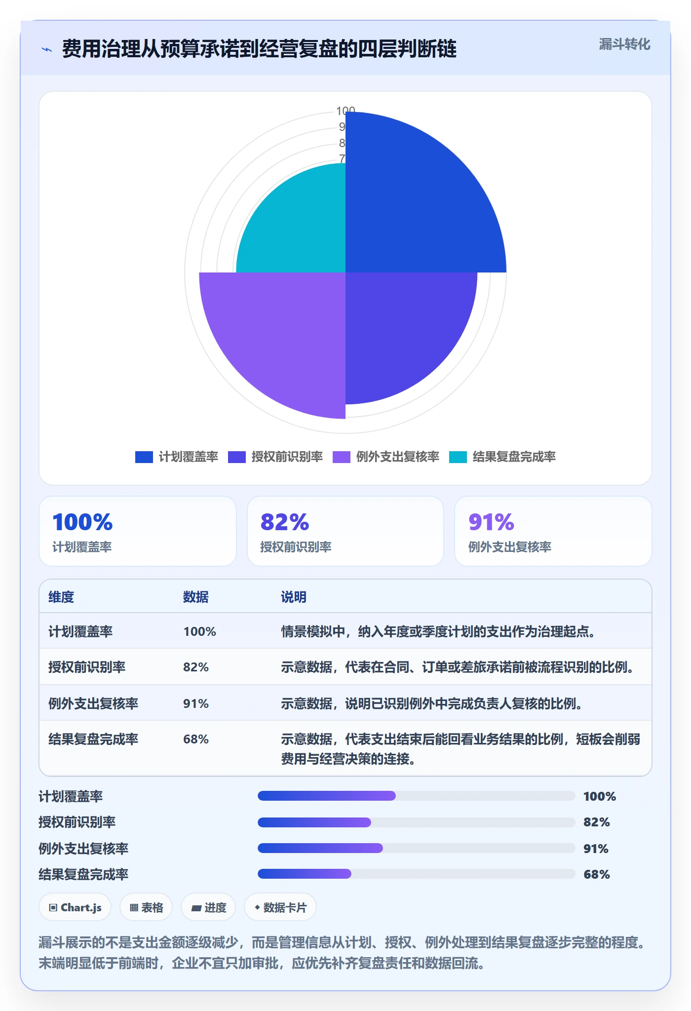 费用流程与规范：企业管理者成本管理协同管理关键指标