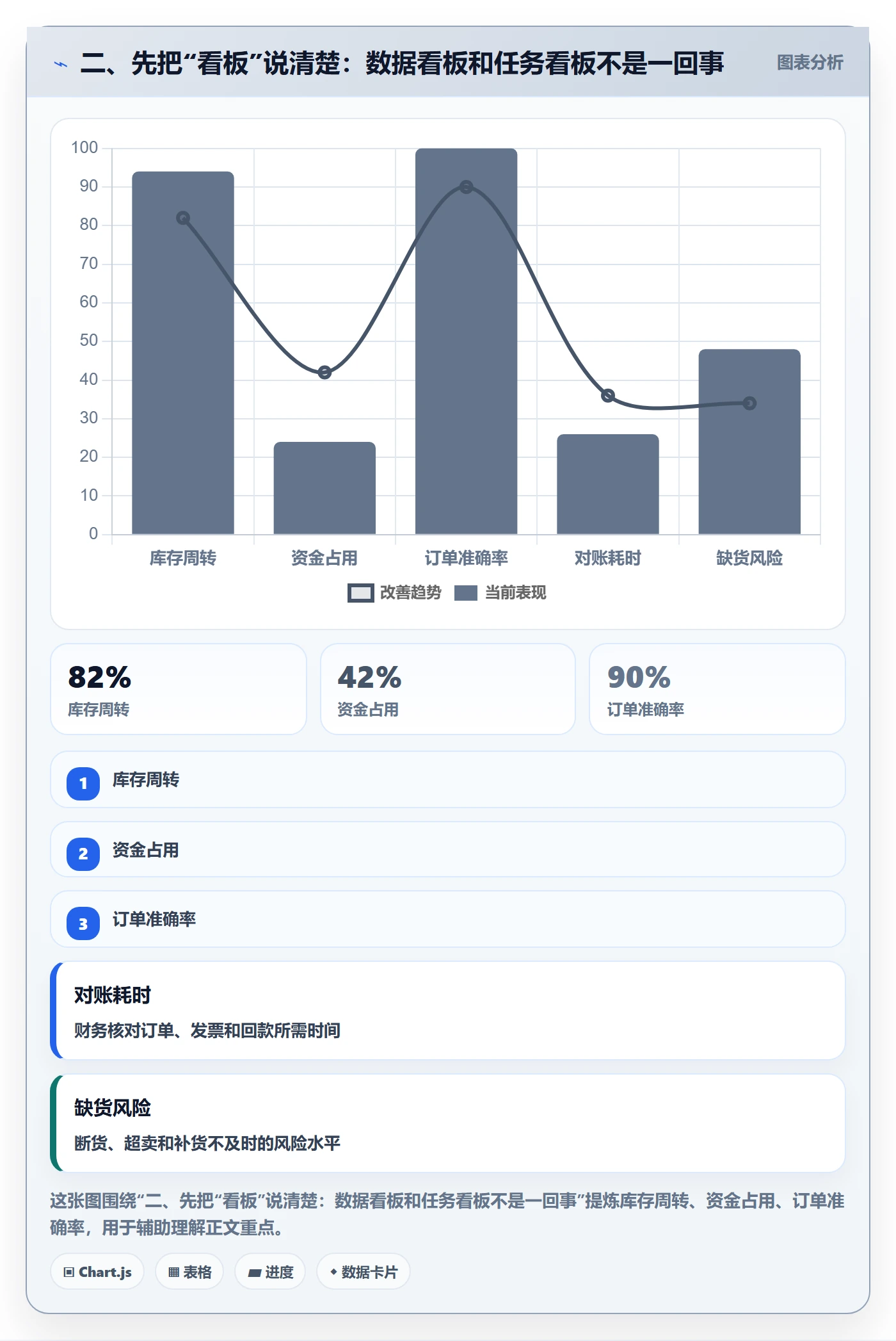二、先把“看板”说清楚:数据看板和任务看板不是一回事