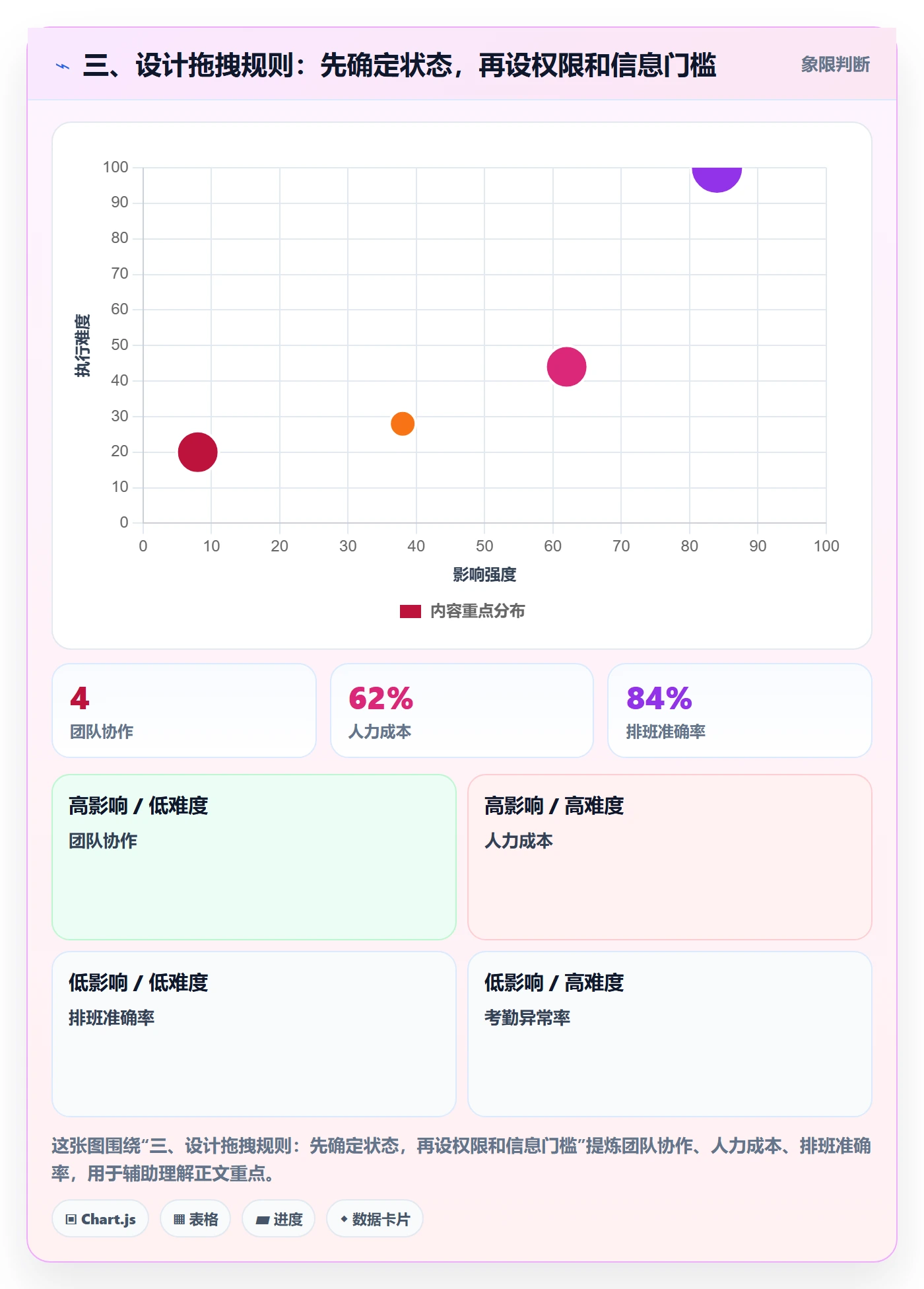 三、设计拖拽规则：先确定状态，再设权限和信息门槛