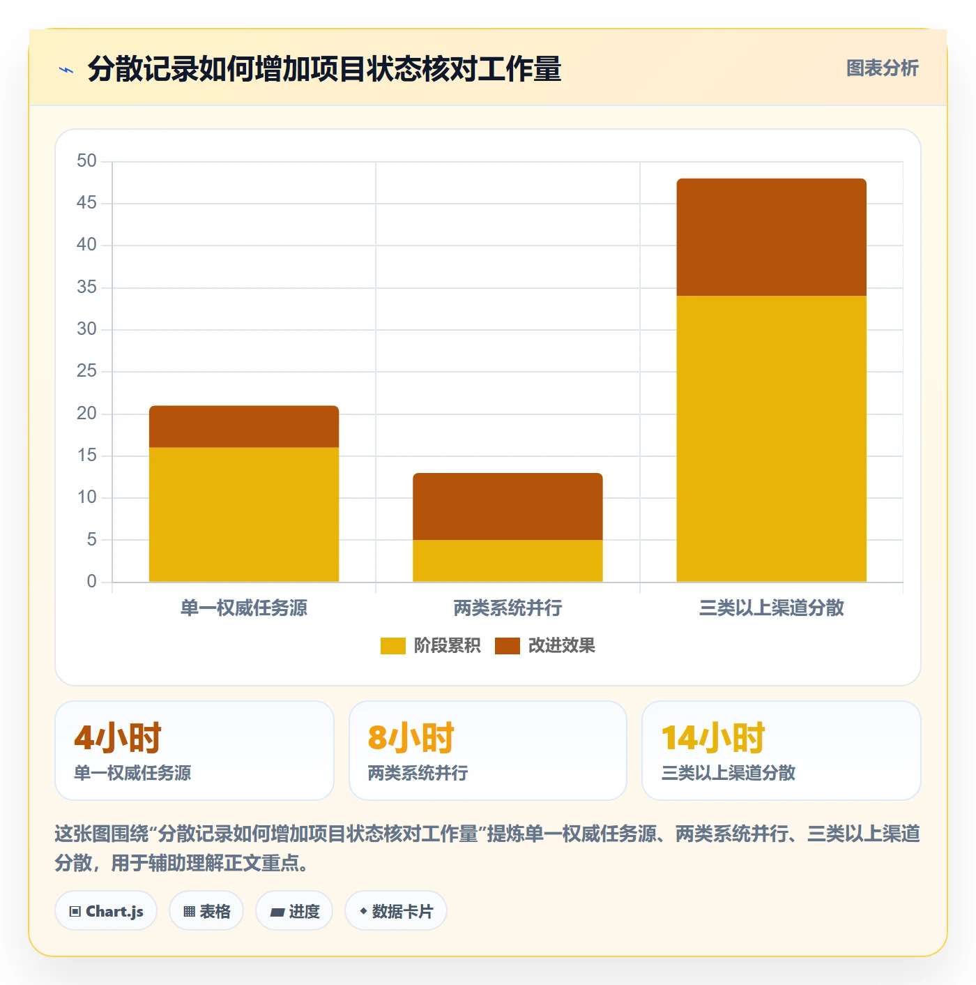 更新记录管理方法大全:实施团队进度跟踪数据分析落地清单