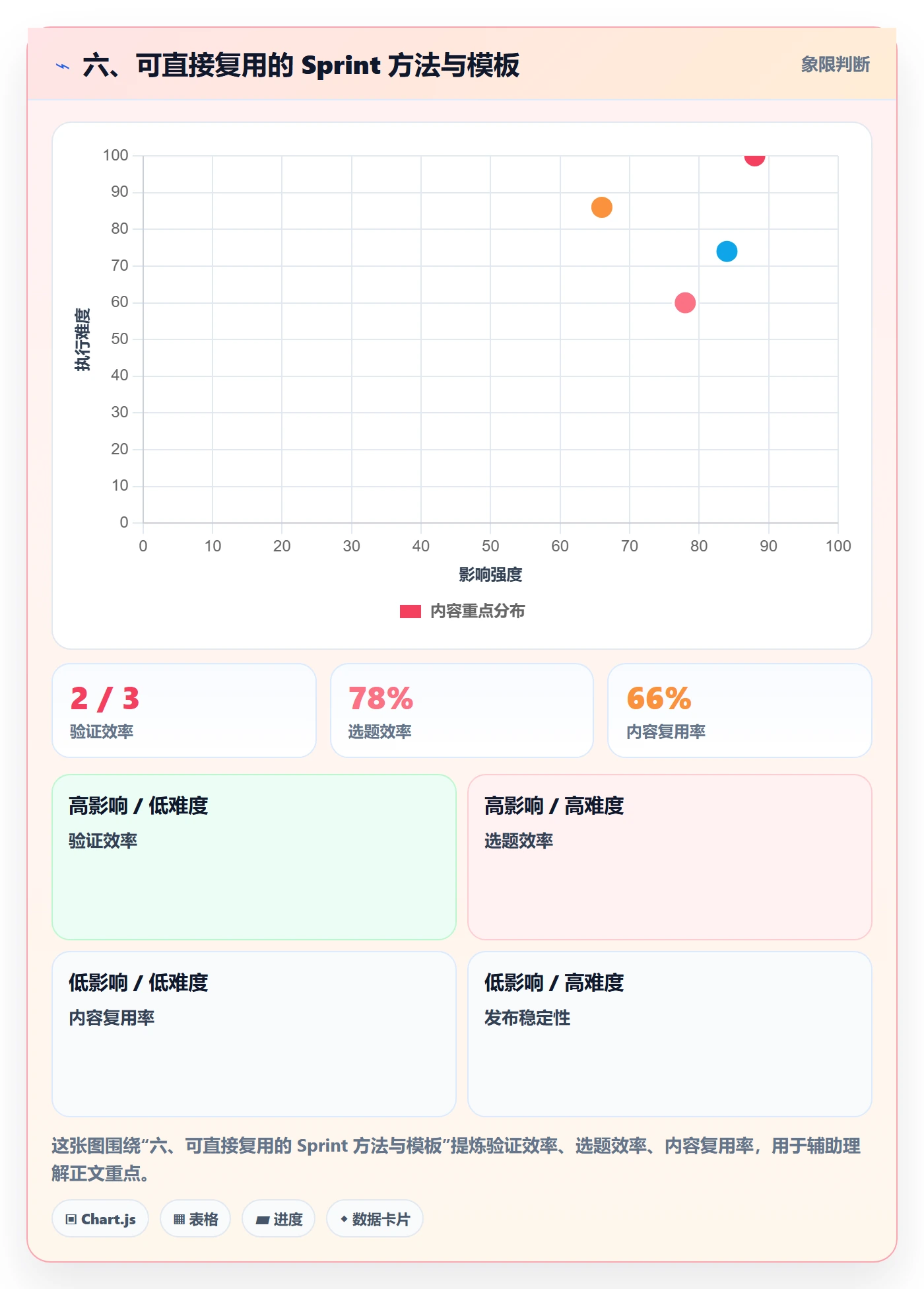 六、可直接复用的 Sprint 方法与模板