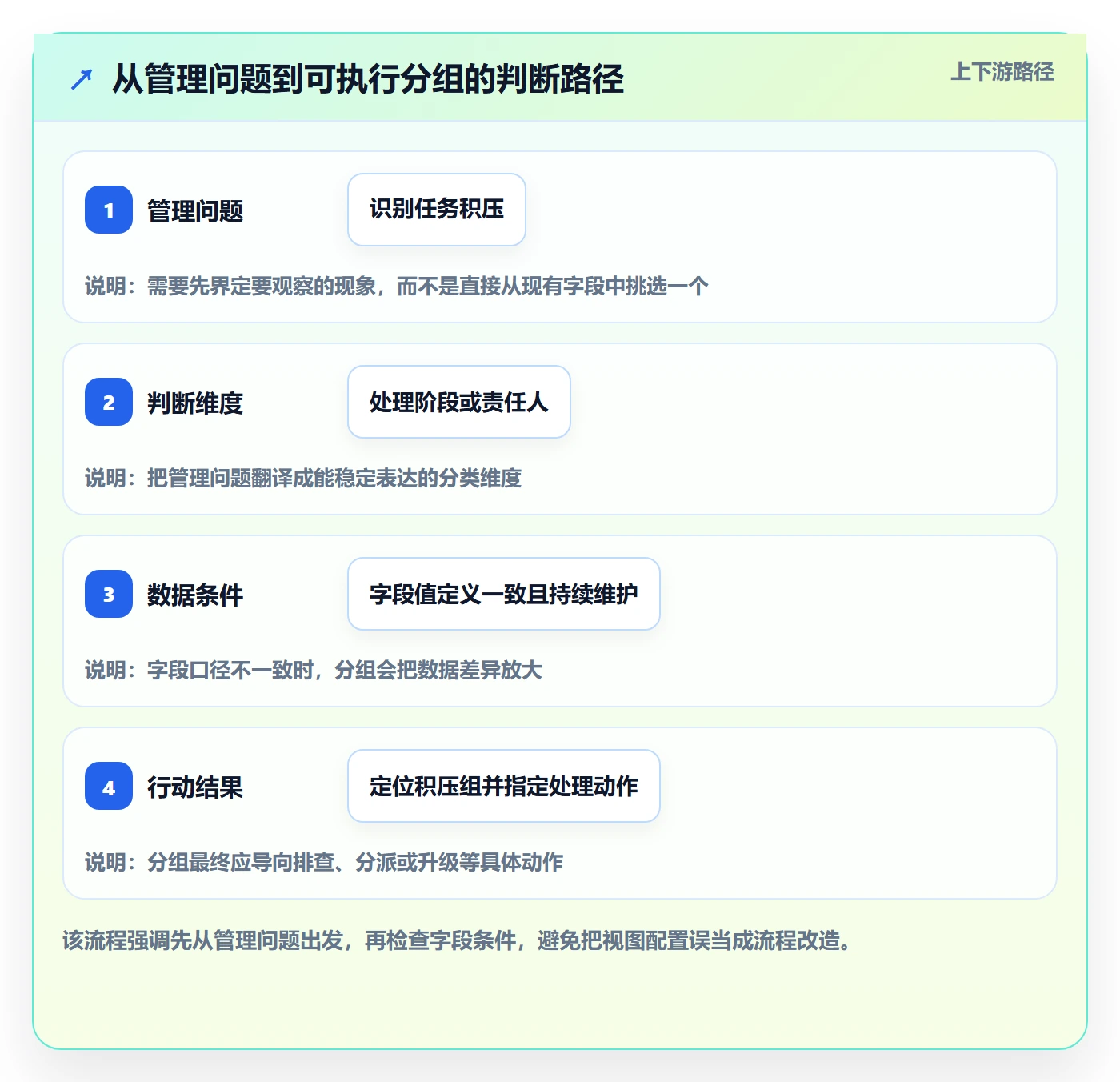 列表视图如何做好分组？实施团队流程优化与操作步骤