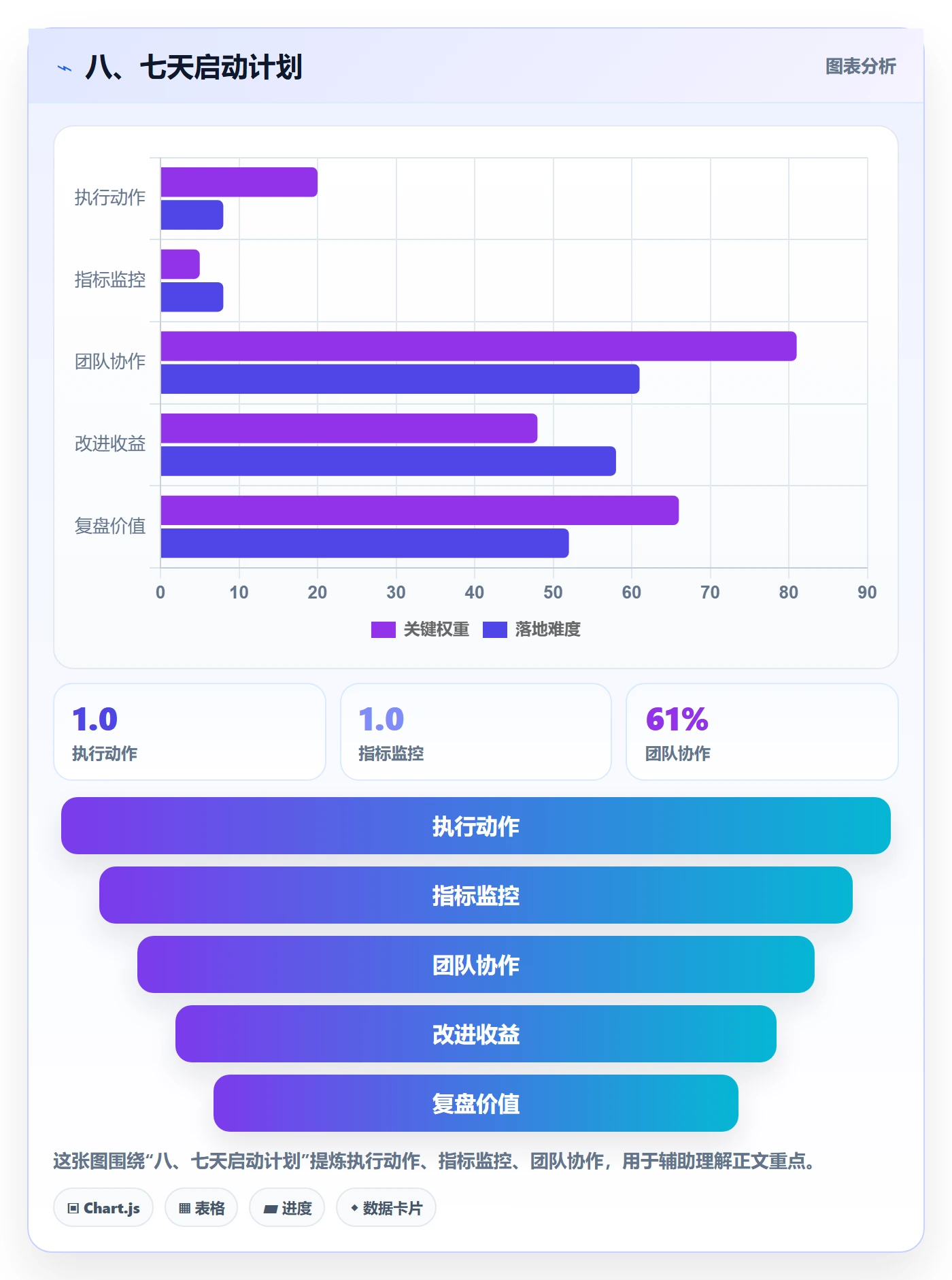 八、七天启动计划