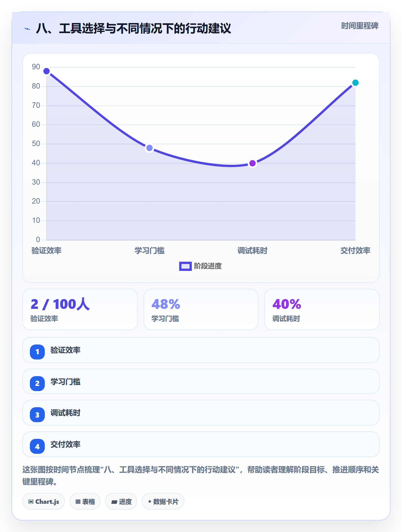 八、工具选择与不同情况下的行动建议