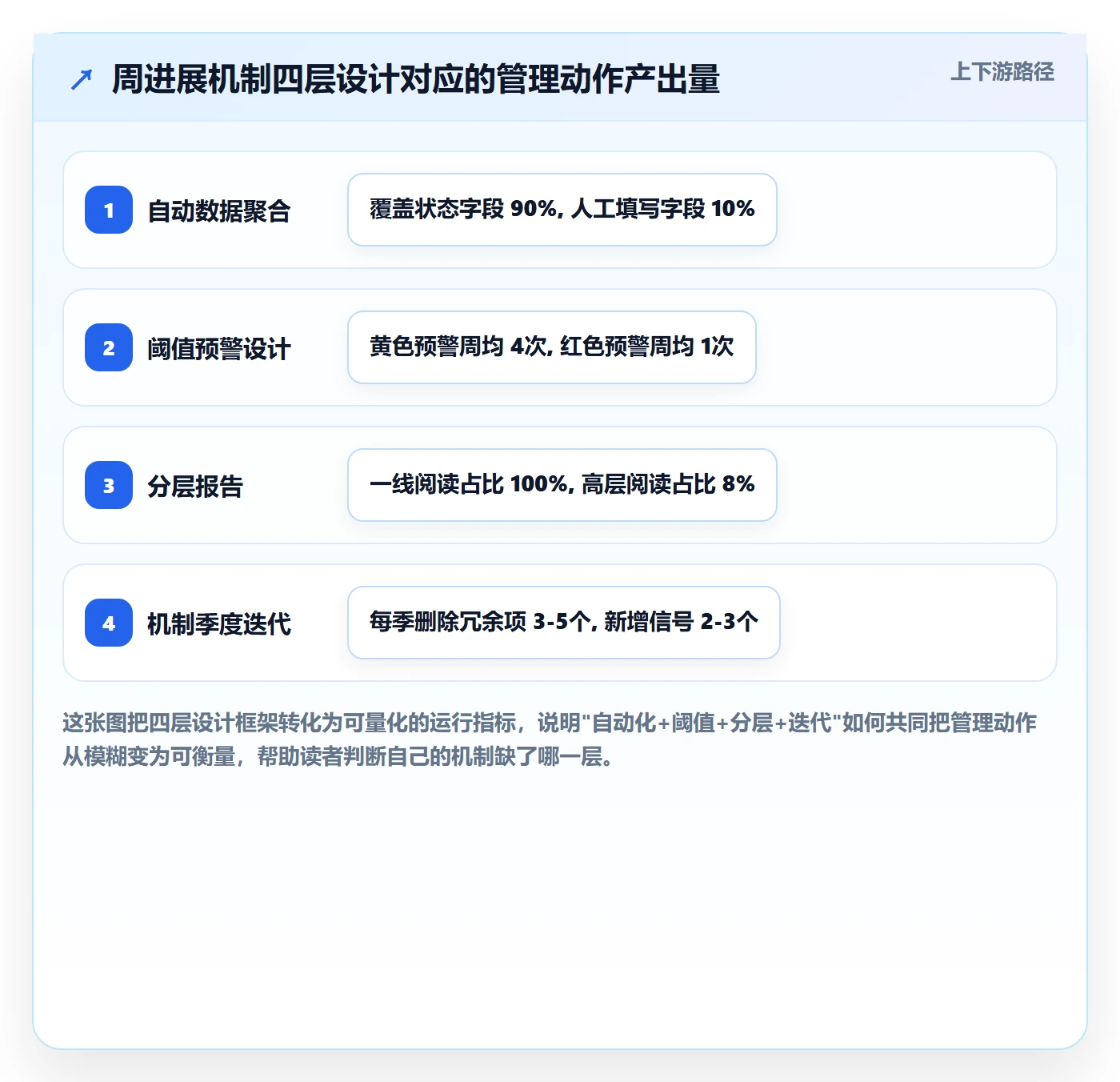 周进展管理方法大全:管理层进度跟踪实操方法落地清单