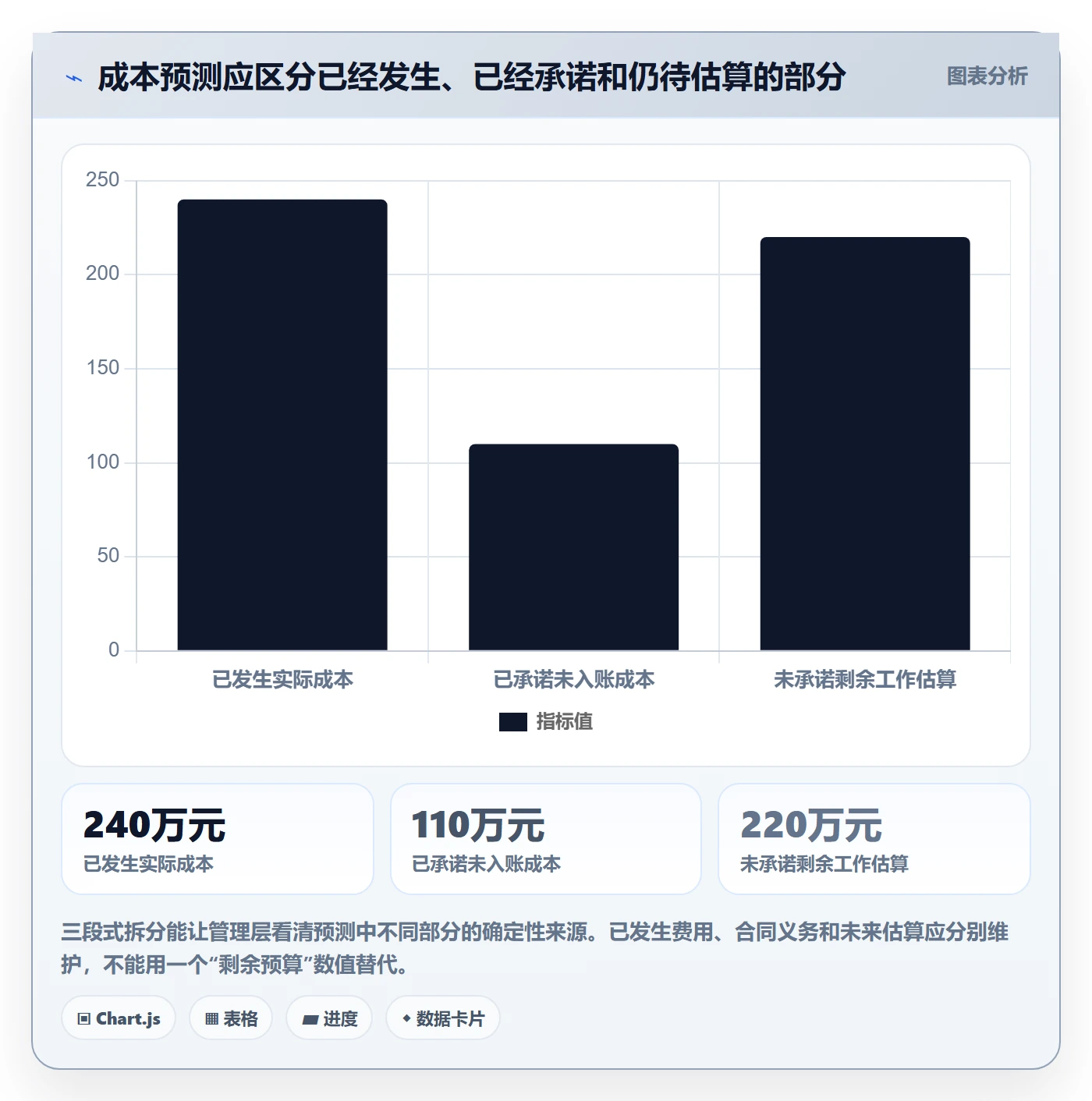 预计成本最佳实践:管理层成本管理最佳实践,常见问题