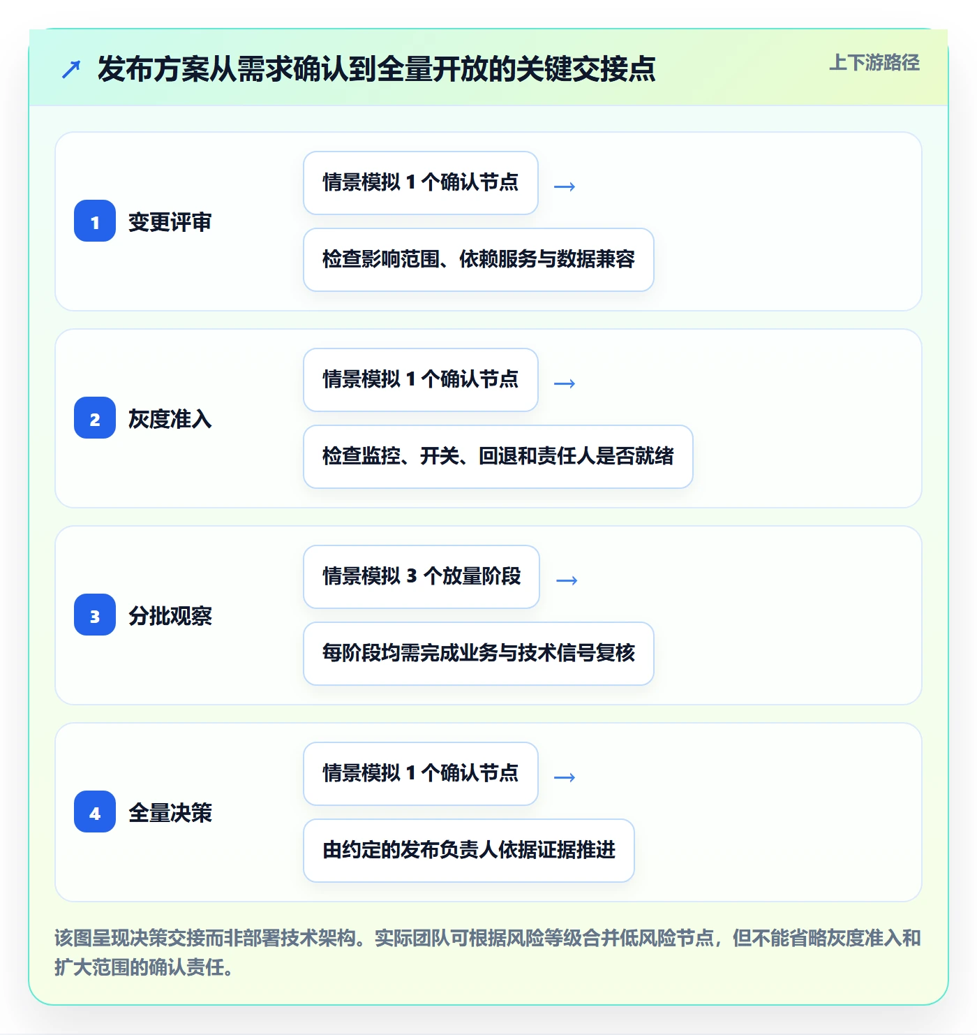 灰度发布落地方案:项目成员开展发布管理的效率提升案例解析