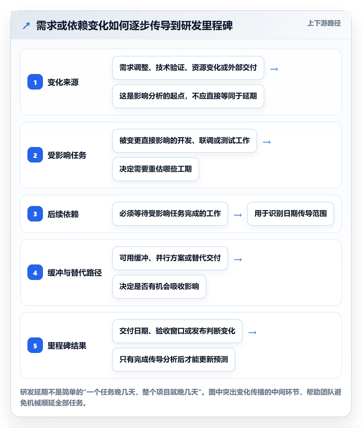 基线对比管理指南:研发团队如何做好甘特图,风险控制全流程