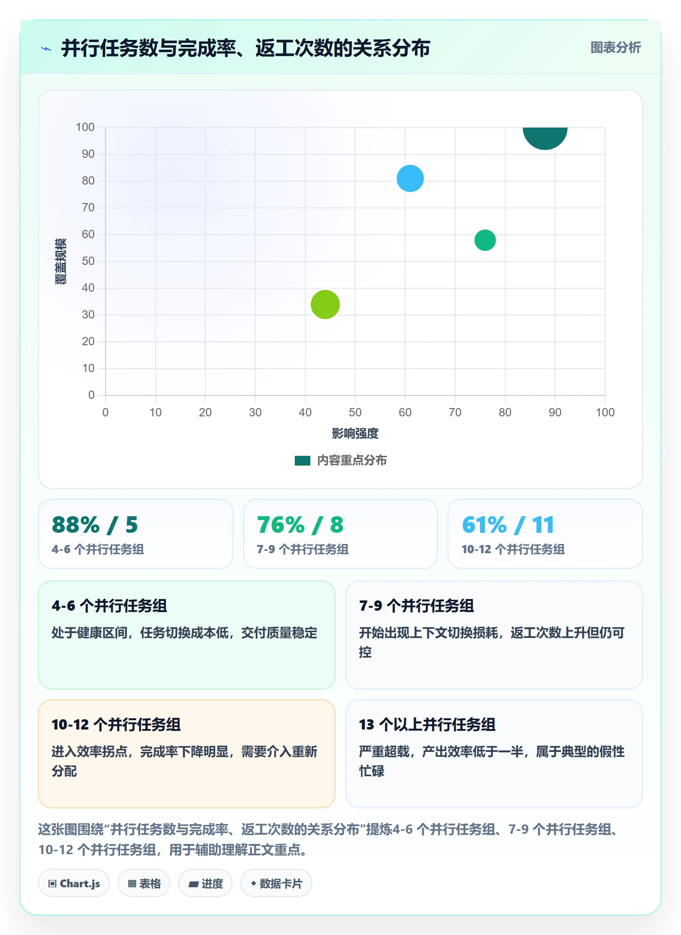 多人任务怎么做？项目负责人数据分析：任务分派从0到1