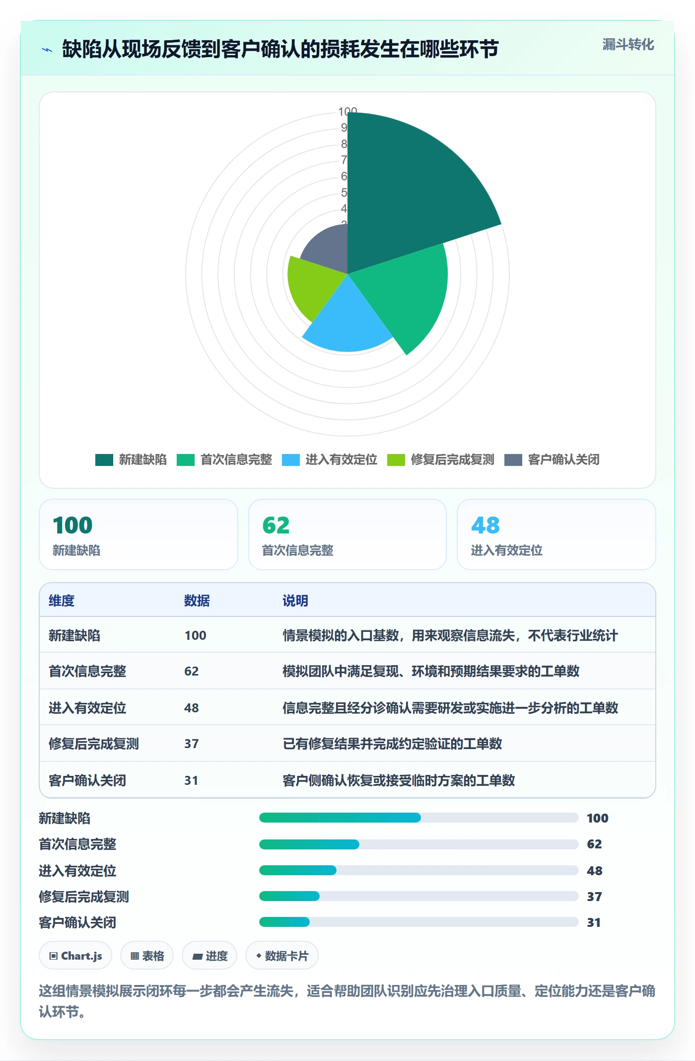 验证实操方法：实施团队提升Bug / 缺陷效率的最佳实践方法与模板