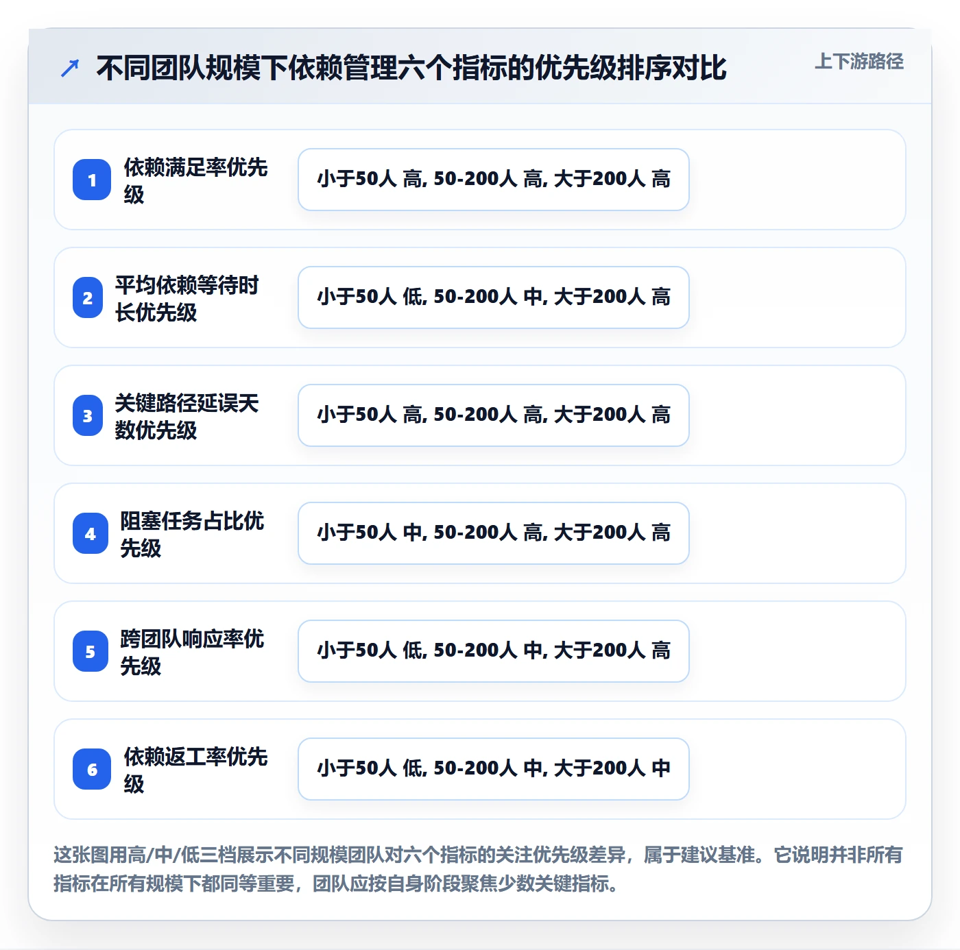 SF流程与规范:项目经理任务依赖最佳实践关键指标