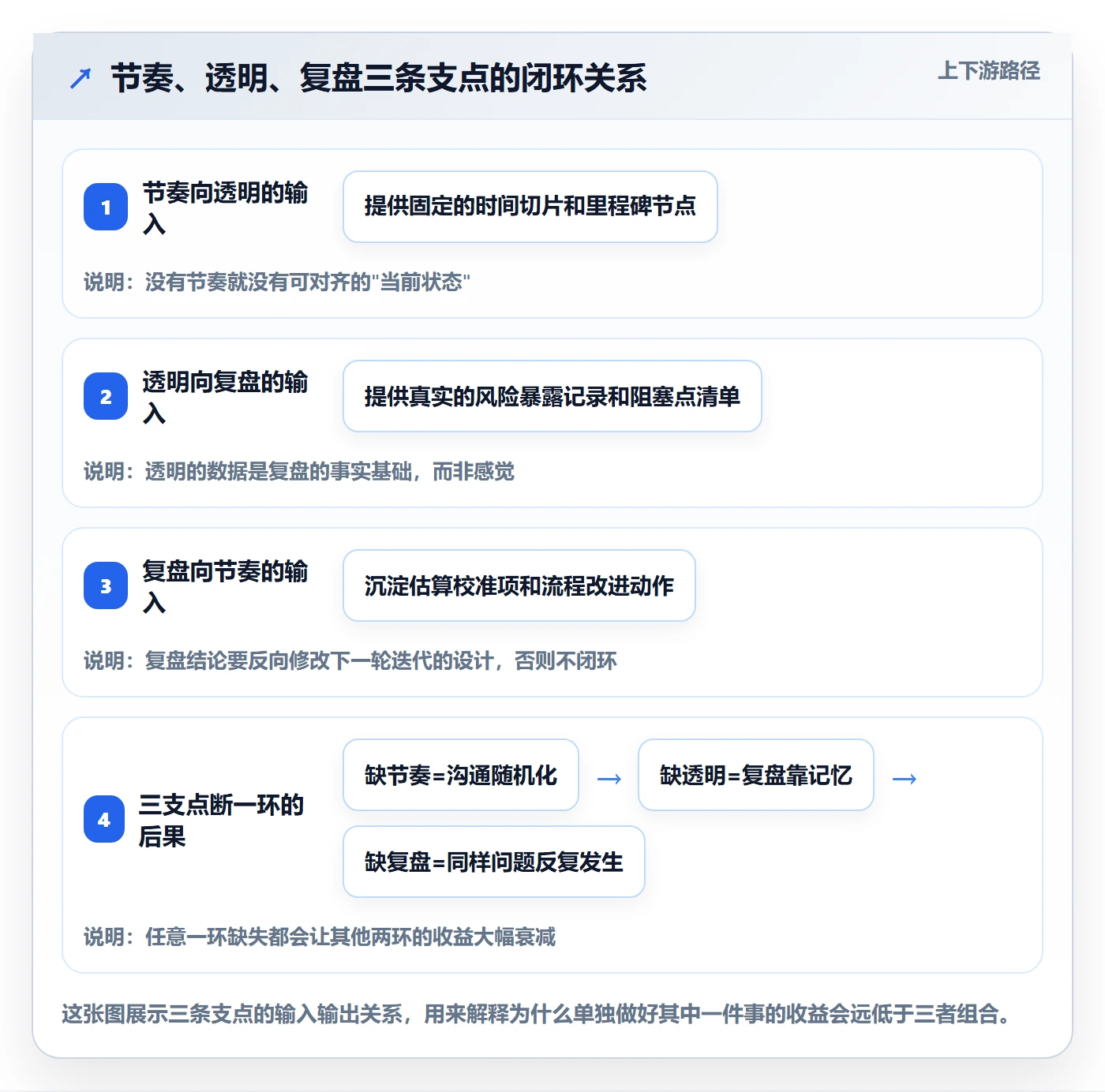 项目进度最佳实践:研发团队进度管理落地方案,常见问题