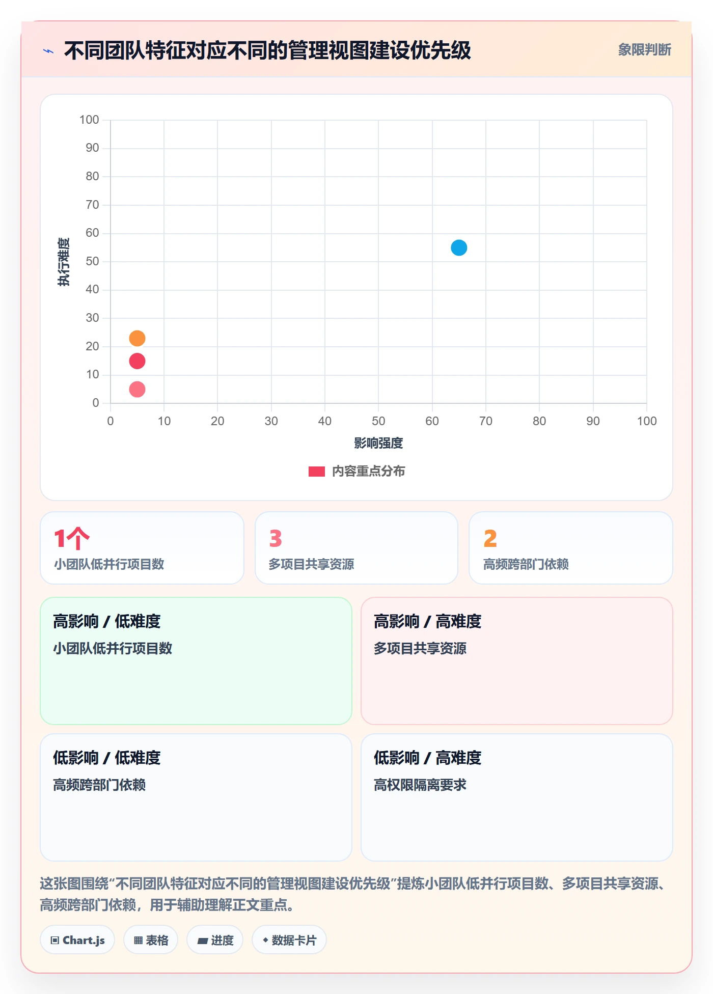 任务列表最佳实践:管理层列表视图效率提升,常见问题