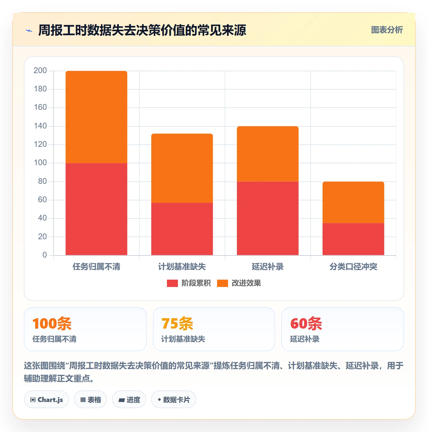 周报工时流程与规范：项目经理工时表流程优化关键指标