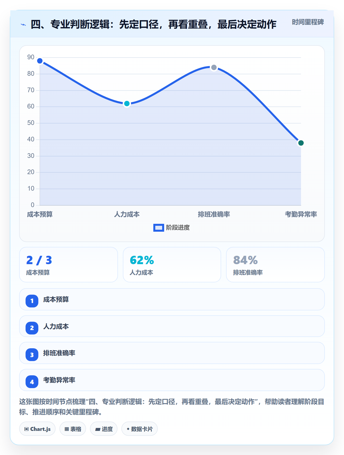 四、专业判断逻辑：先定口径，再看重叠，最后决定动作