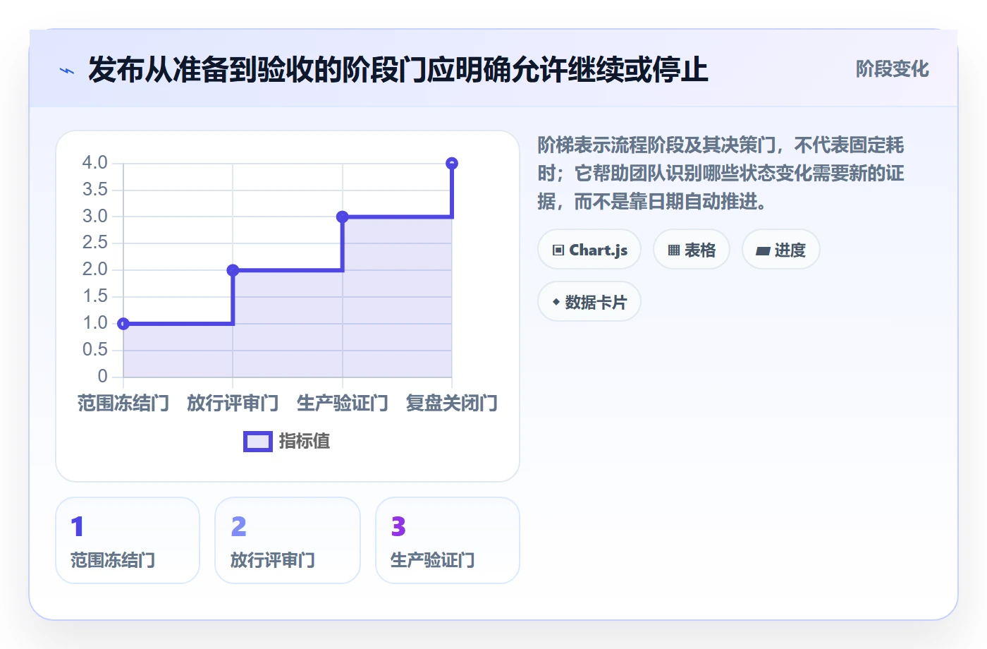 上线计划流程与规范：项目经理发布管理流程优化关键指标