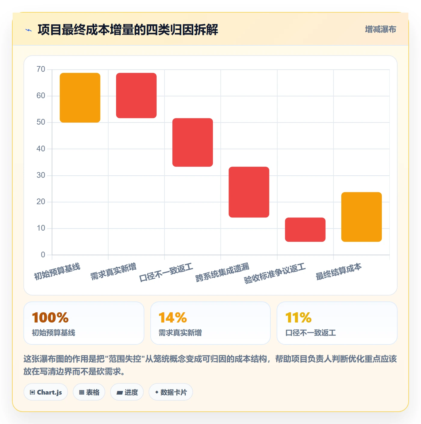 工作分解最佳实践：项目负责人项目范围流程优化，常见问题